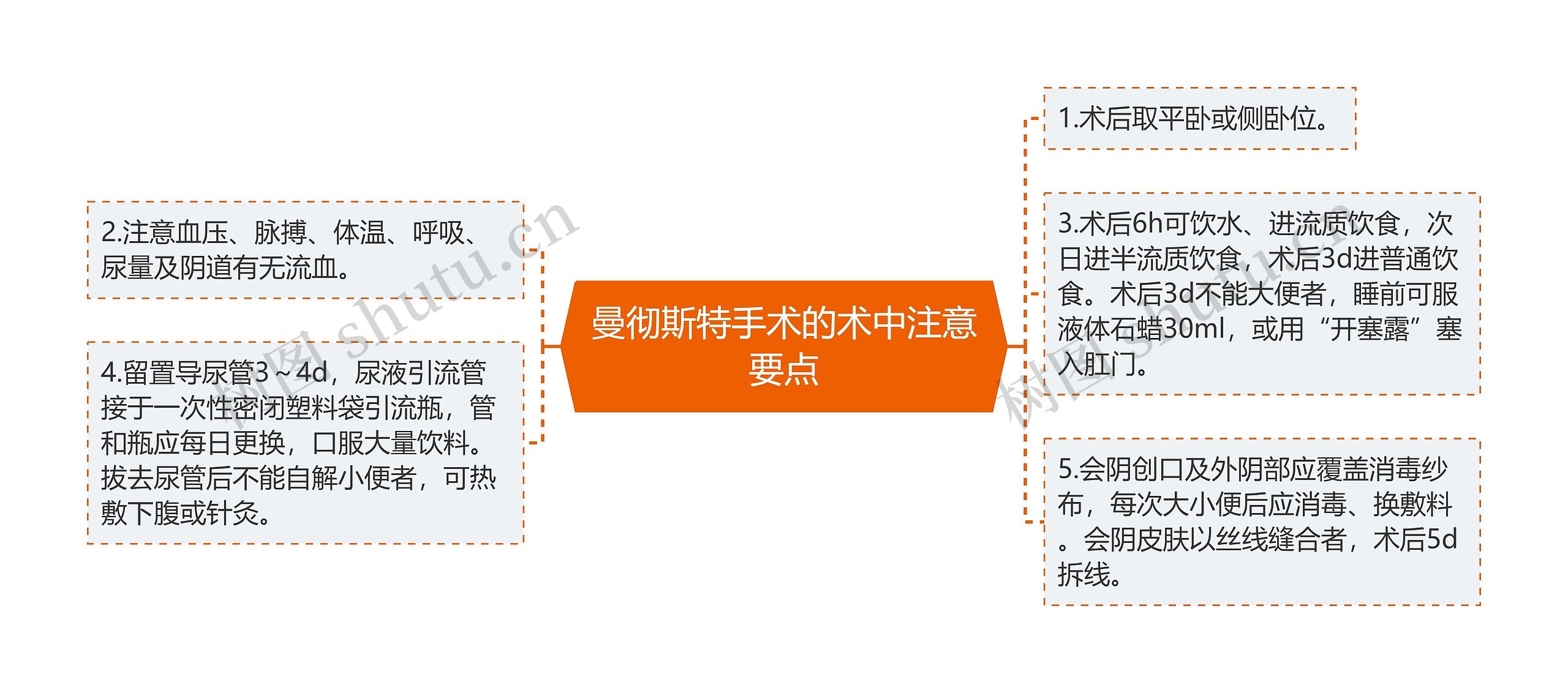 曼彻斯特手术的术中注意要点思维导图