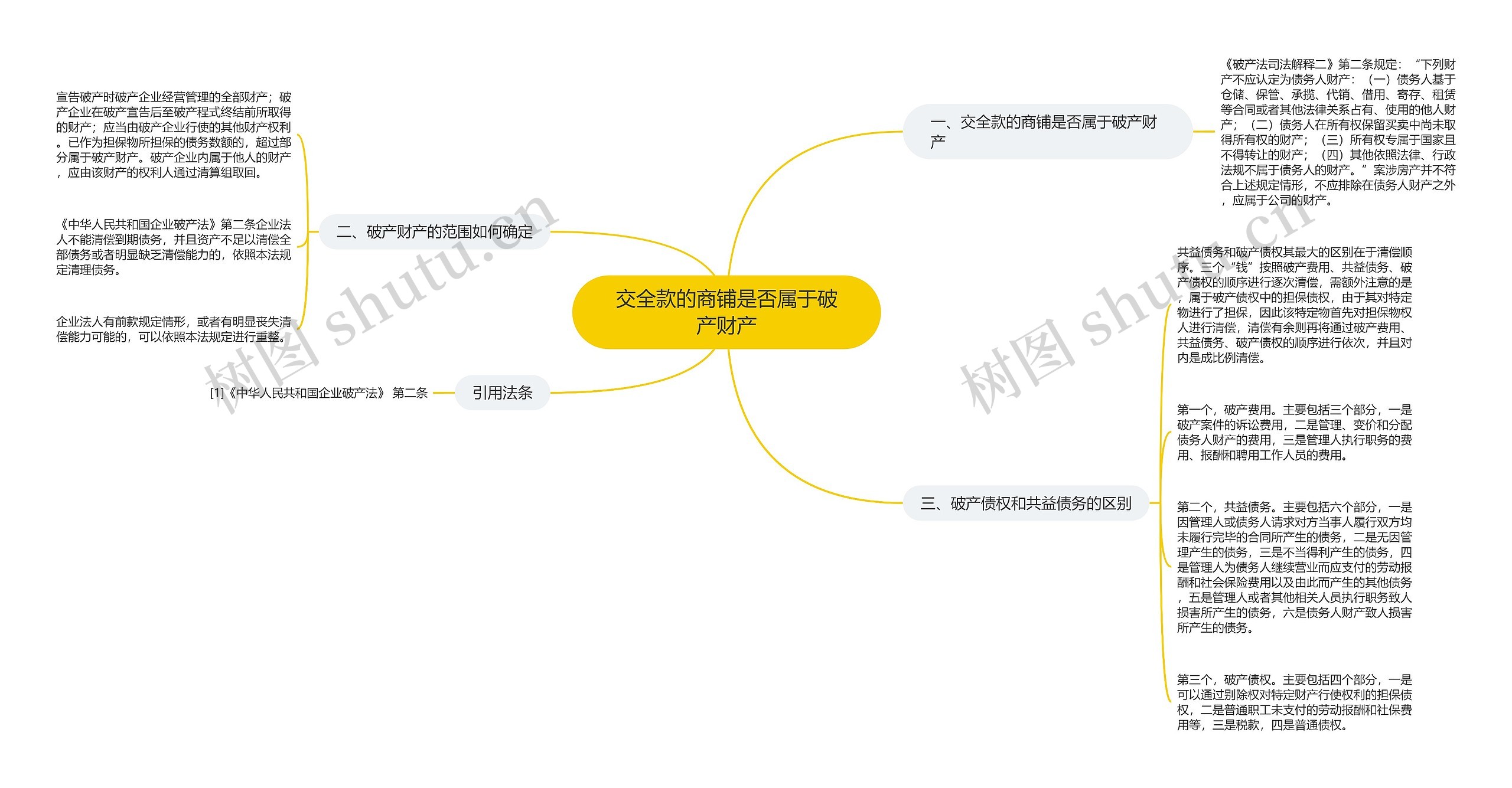 交全款的商铺是否属于破产财产思维导图