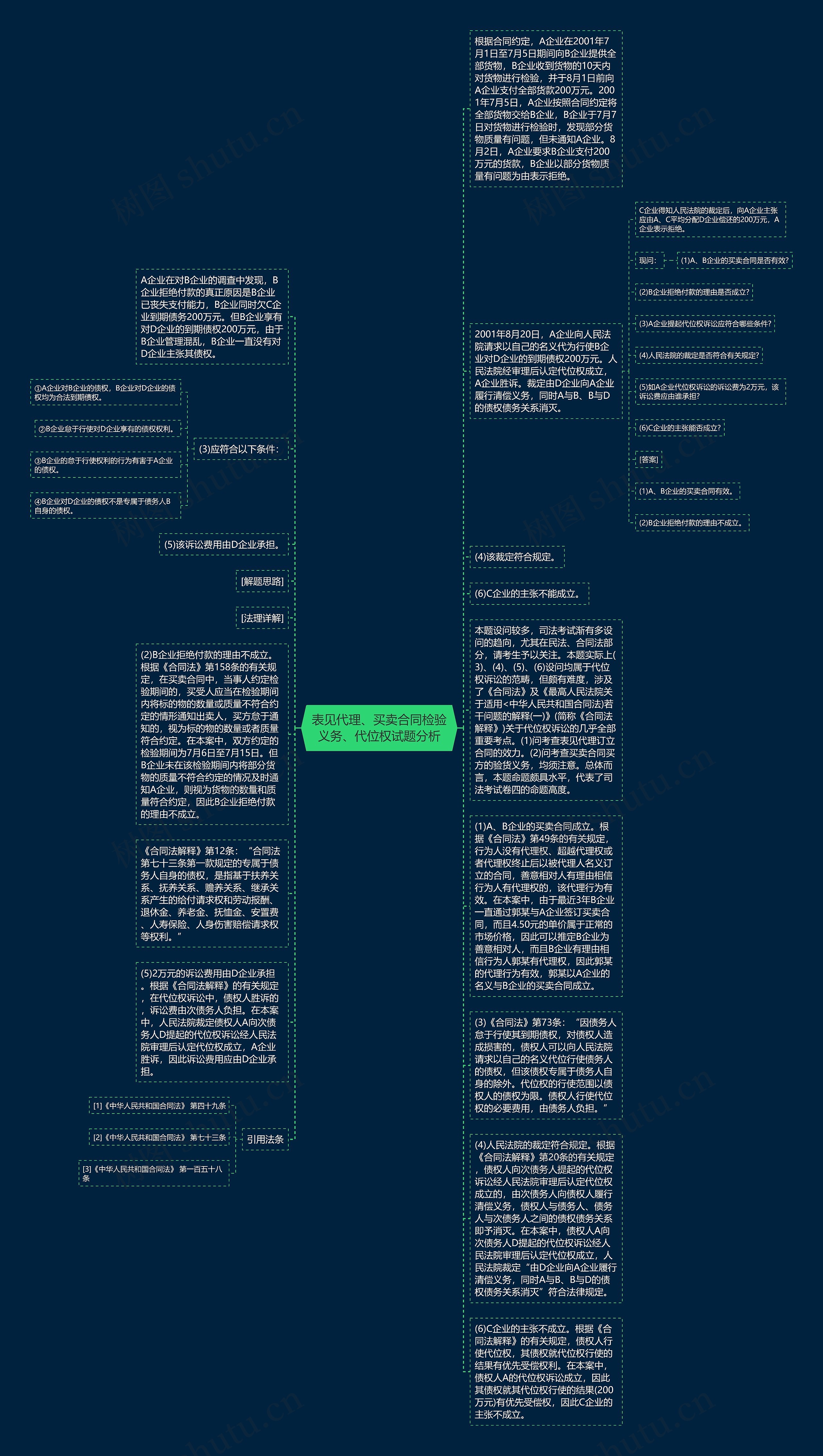 表见代理、买卖合同检验义务、代位权试题分析思维导图