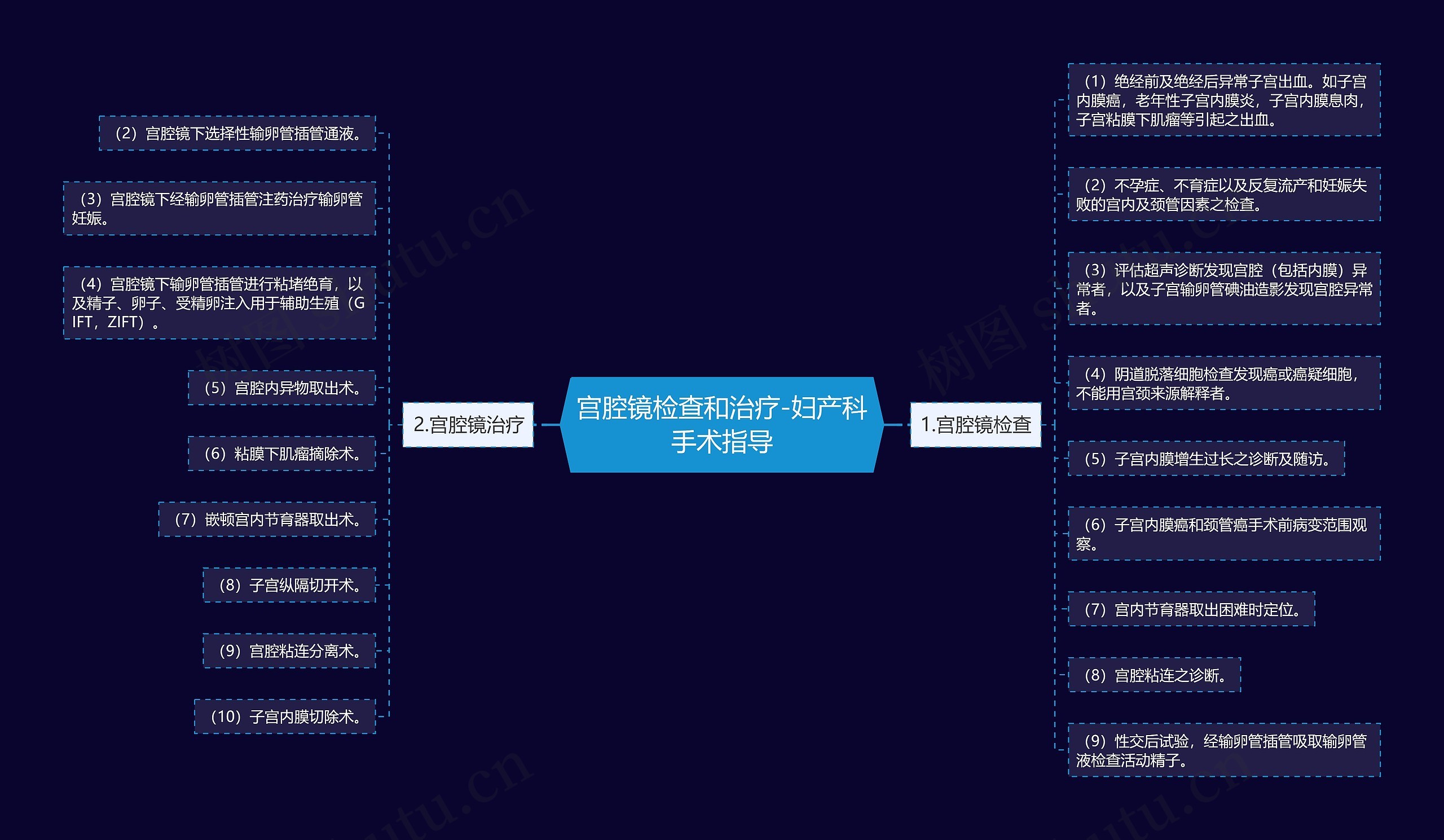 宫腔镜检查和治疗-妇产科手术指导思维导图