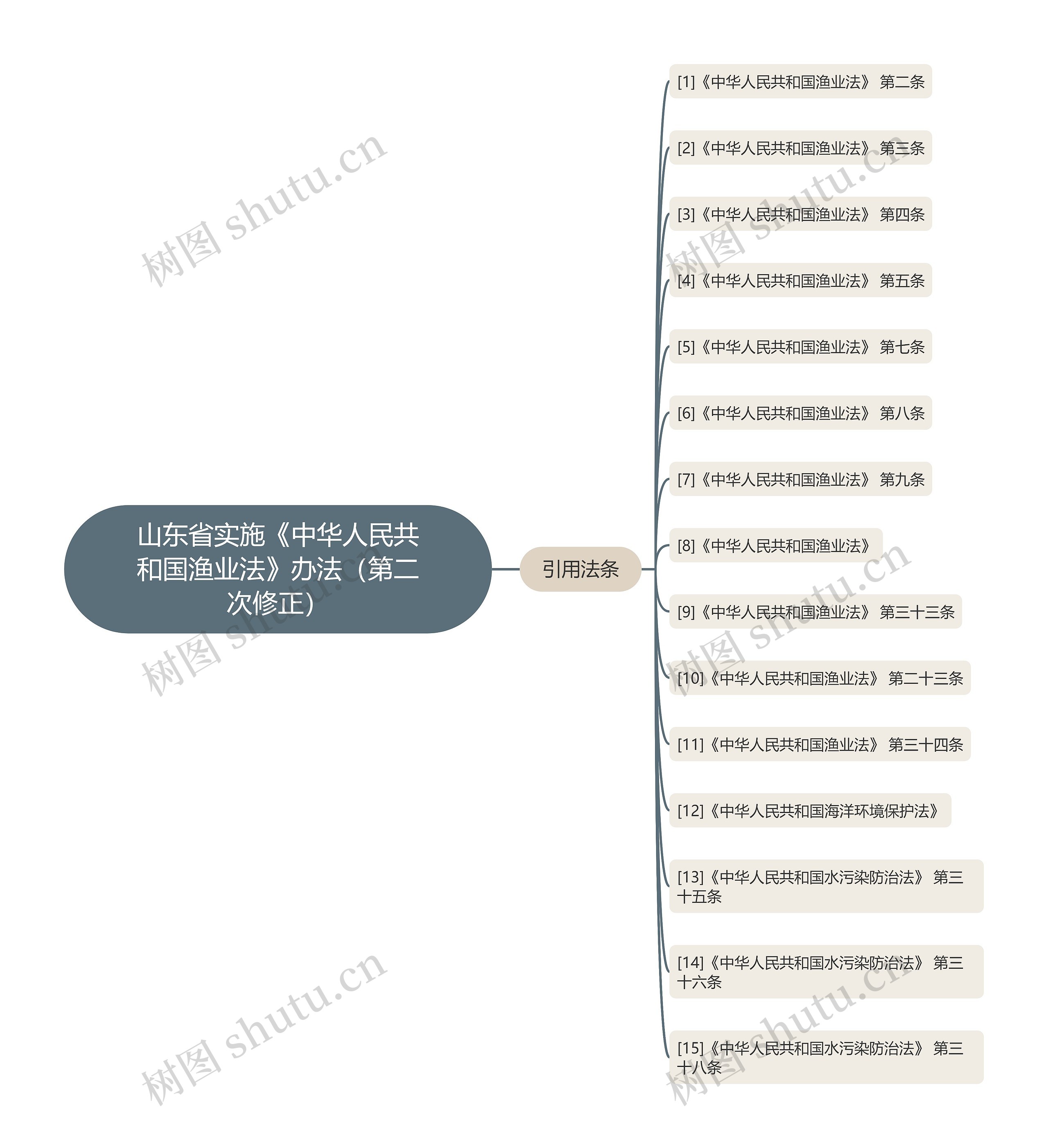 山东省实施《中华人民共和国渔业法》办法（第二次修正）思维导图