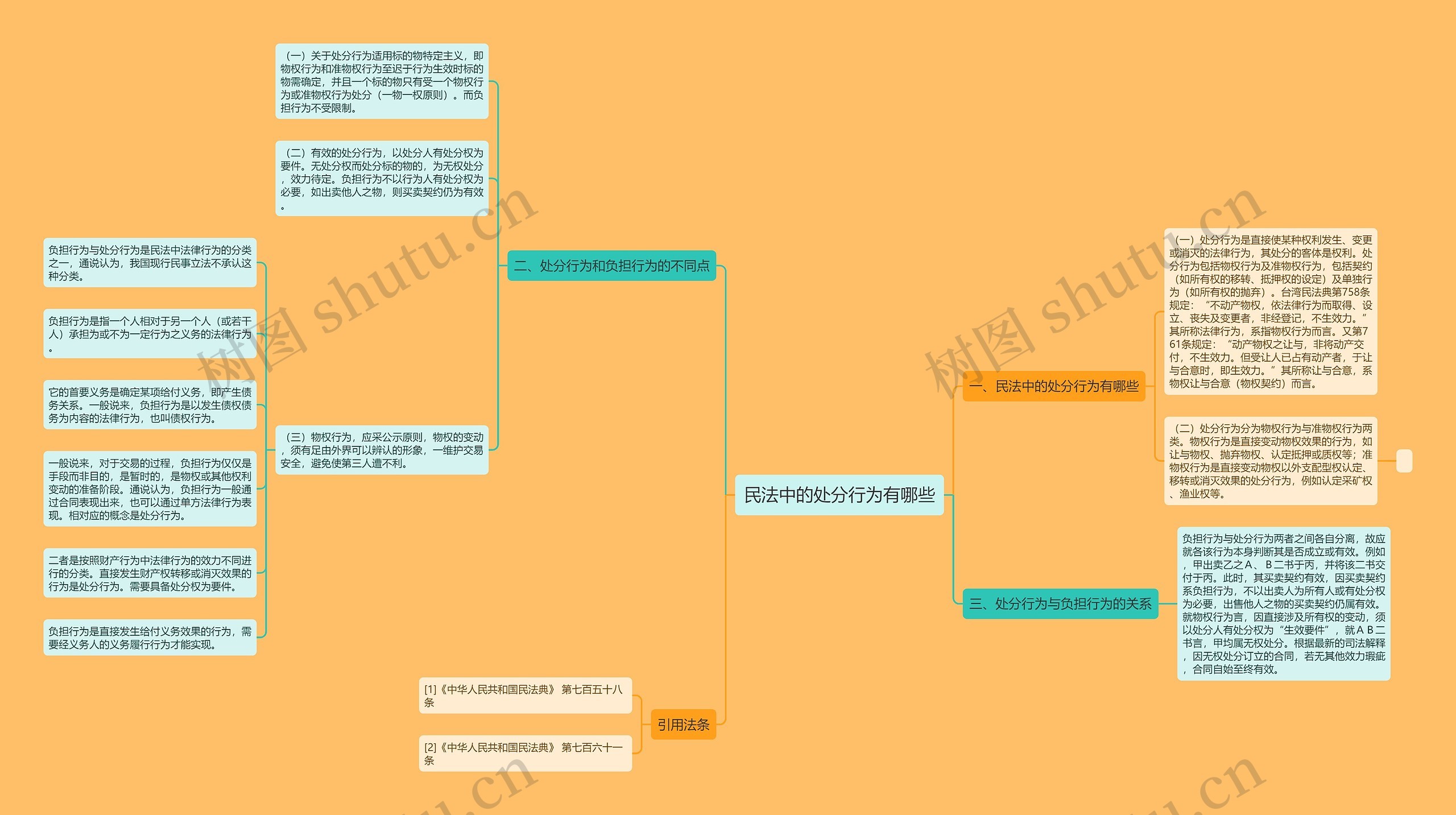 民法中的处分行为有哪些思维导图