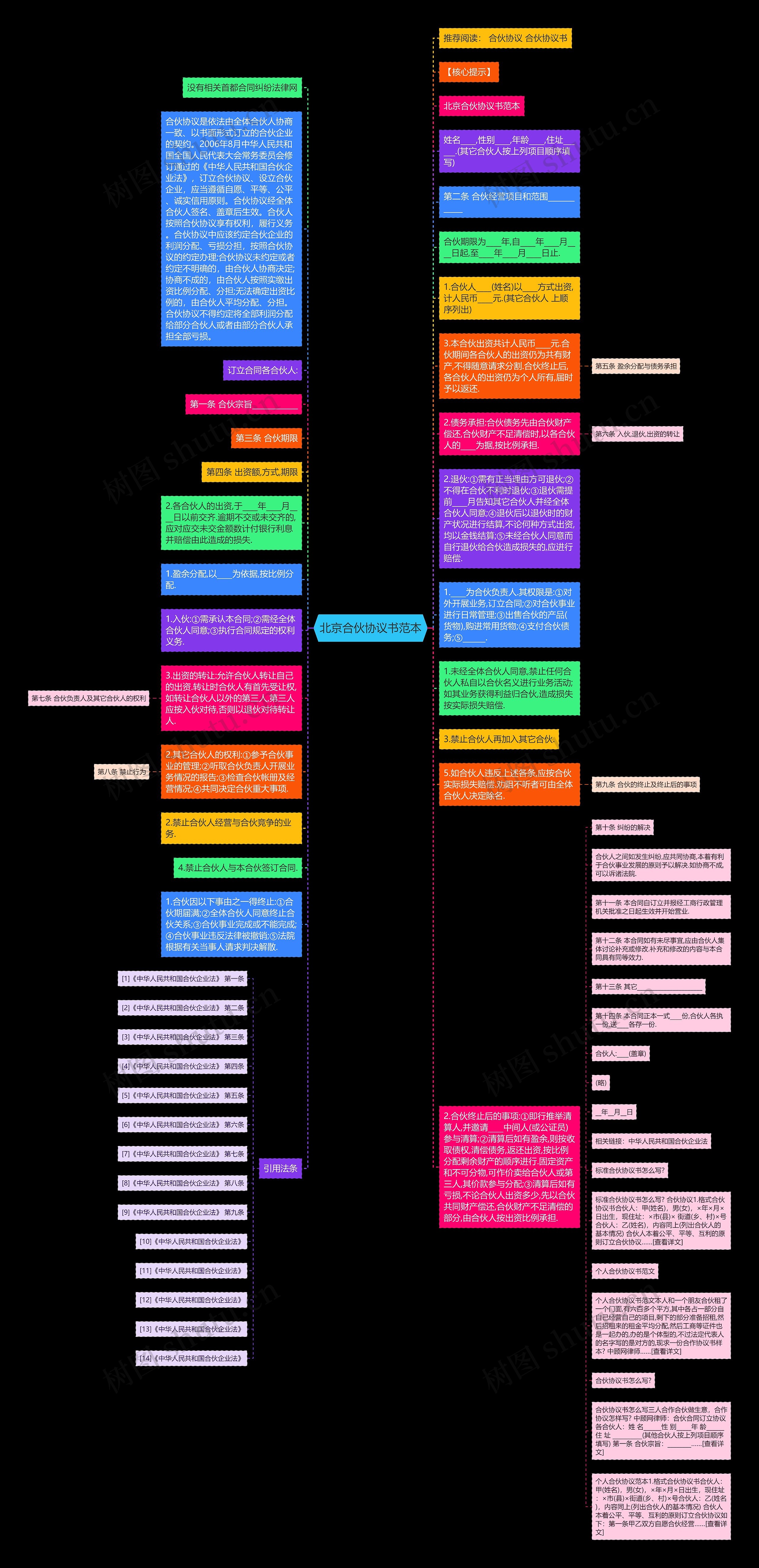 北京合伙协议书范本思维导图
