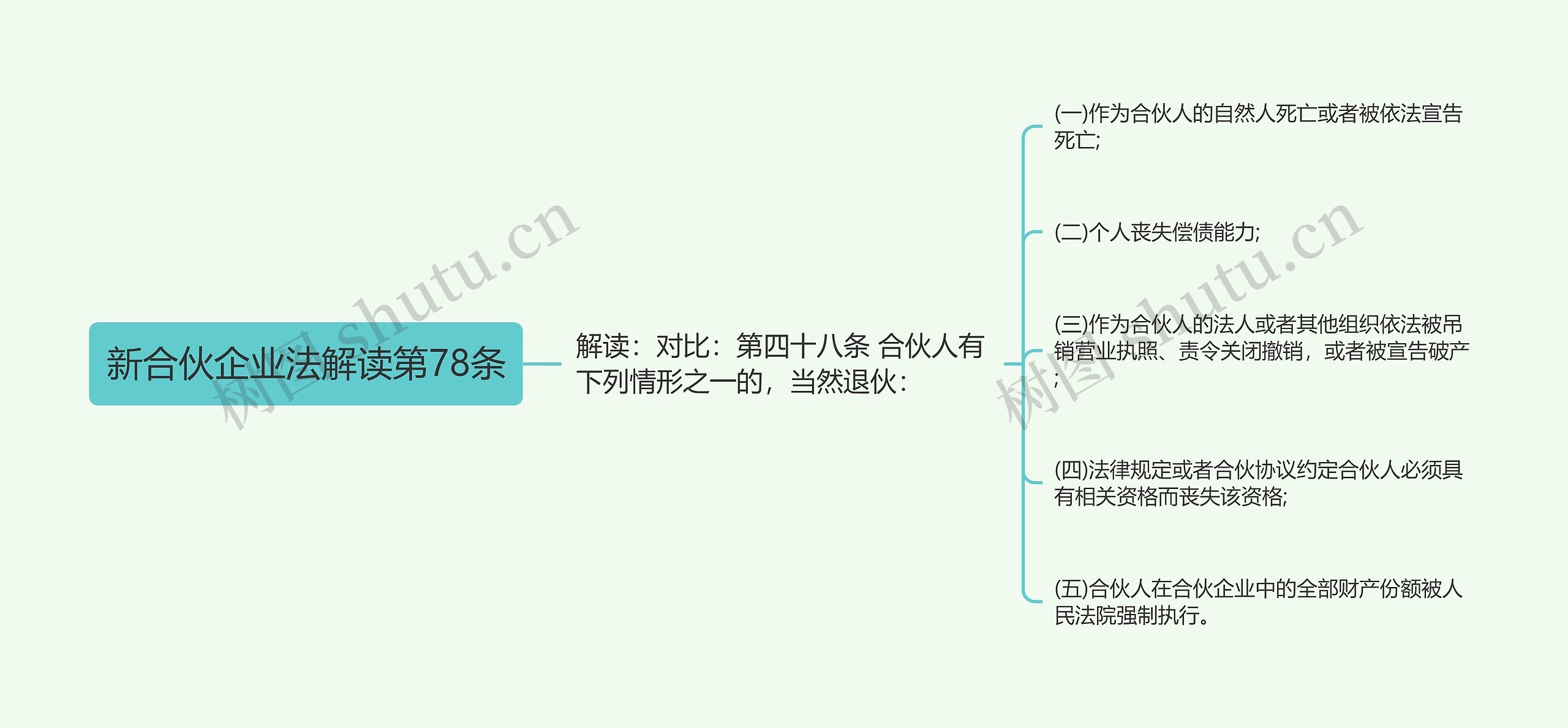 新合伙企业法解读第78条思维导图