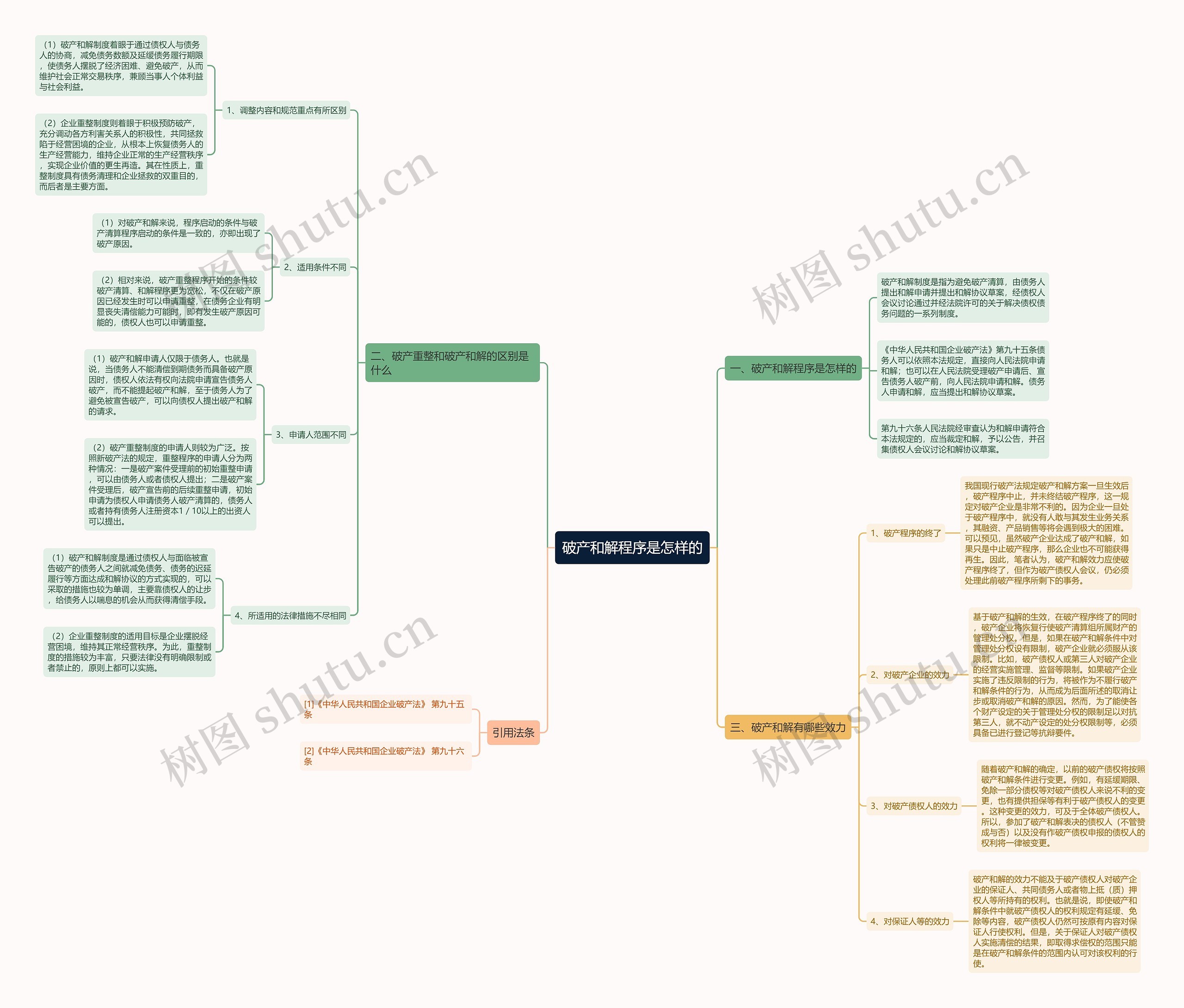 破产和解程序是怎样的思维导图