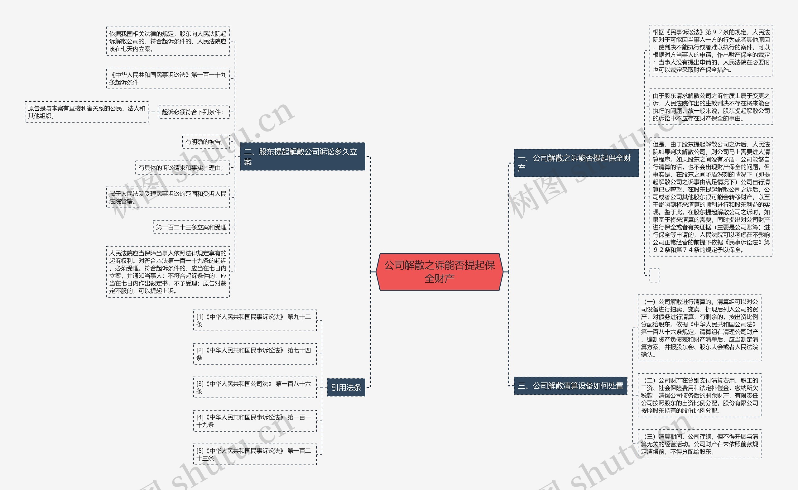 公司解散之诉能否提起保全财产思维导图