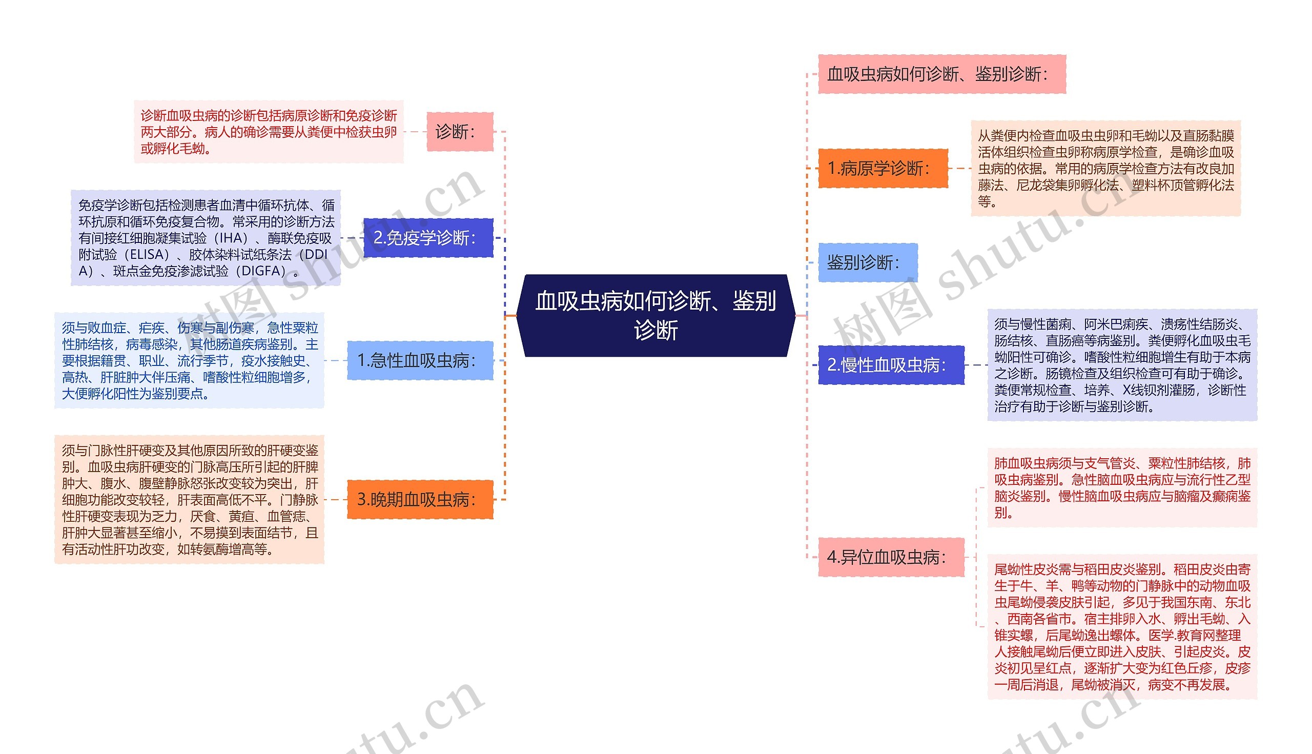 血吸虫病如何诊断、鉴别诊断