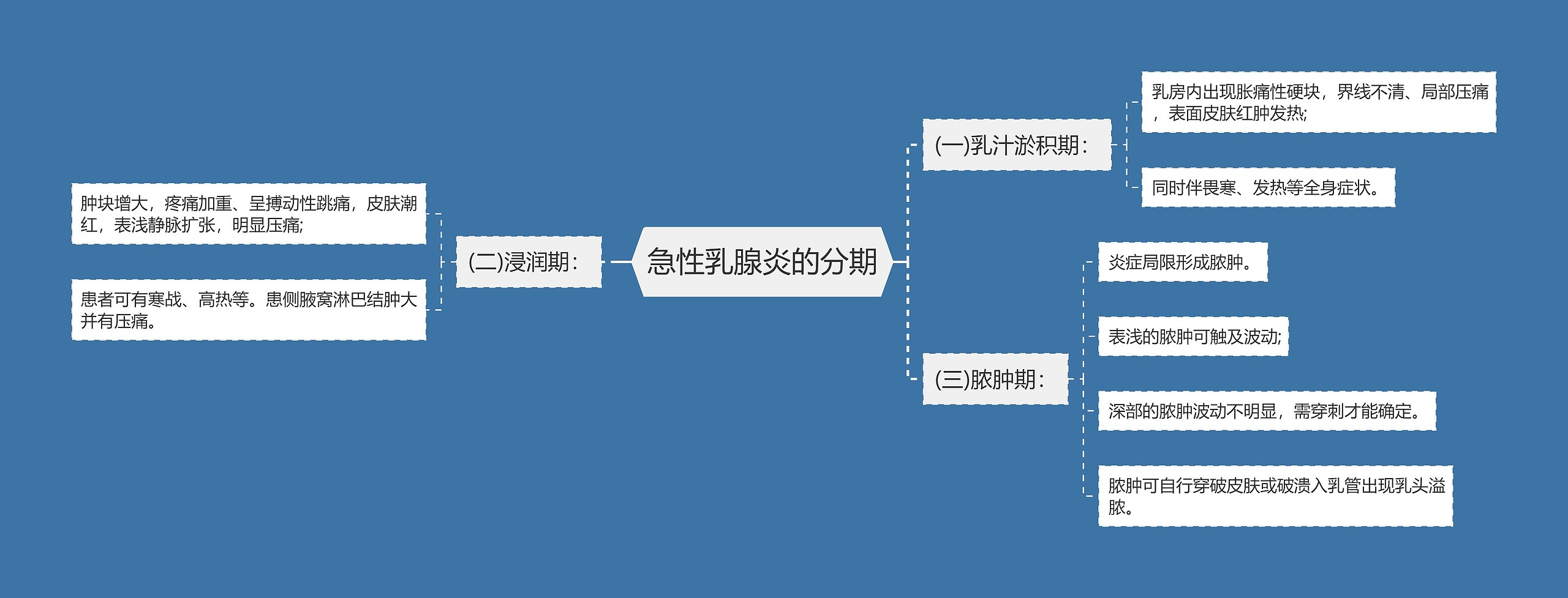 急性乳腺炎的分期思维导图