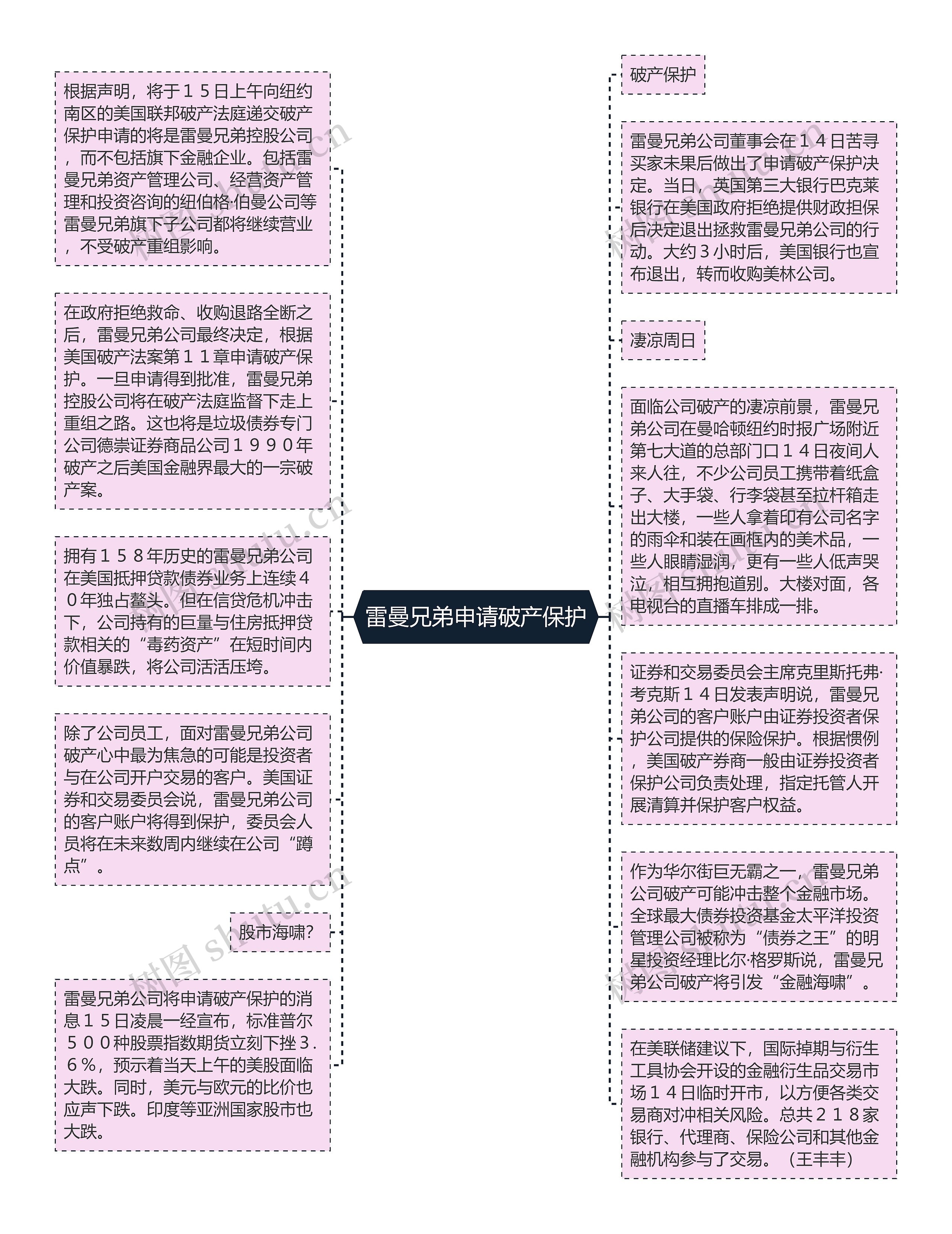 雷曼兄弟申请破产保护思维导图