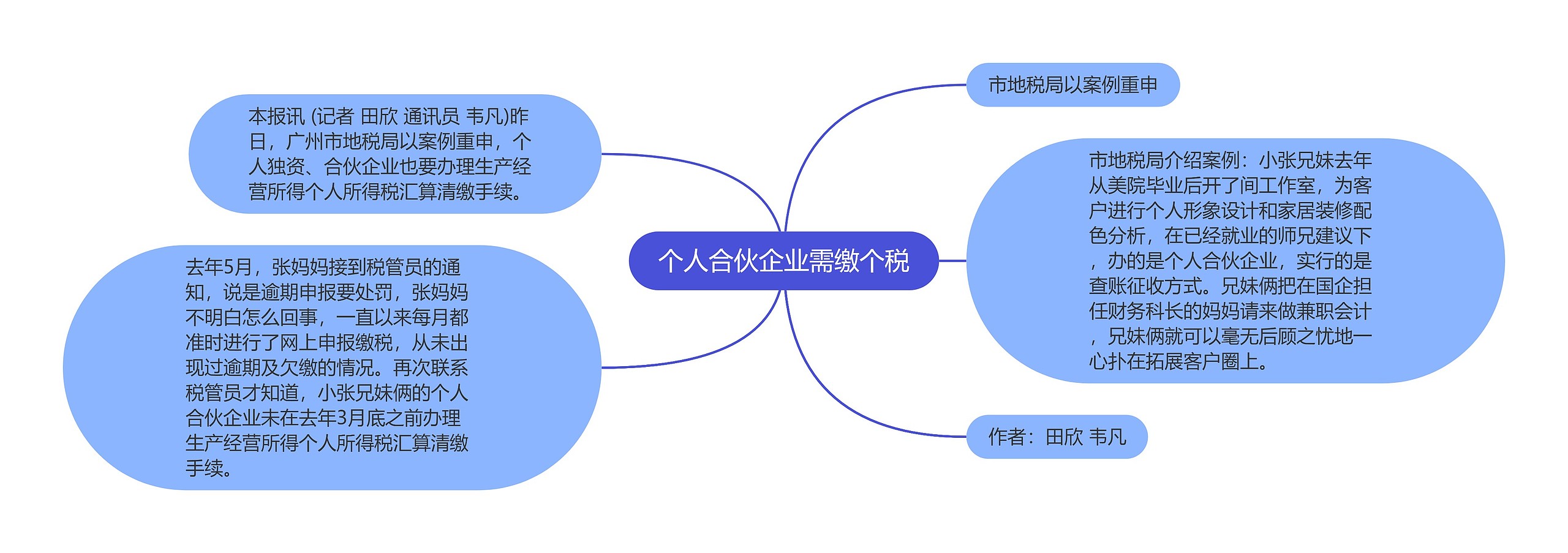 个人合伙企业需缴个税