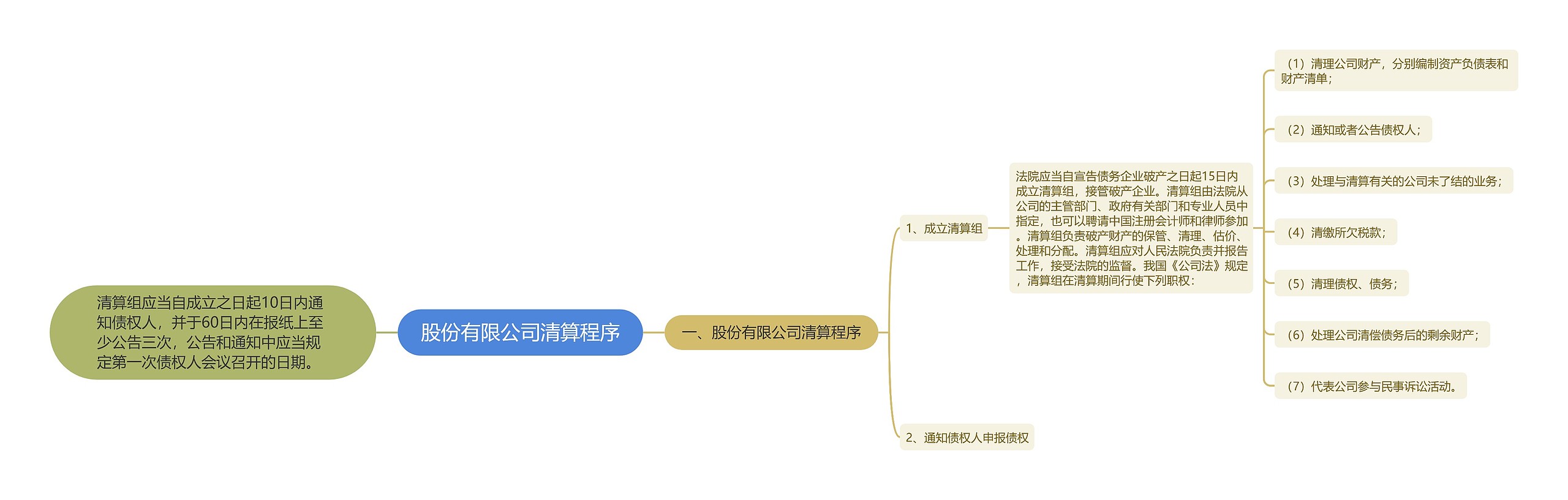 股份有限公司清算程序思维导图