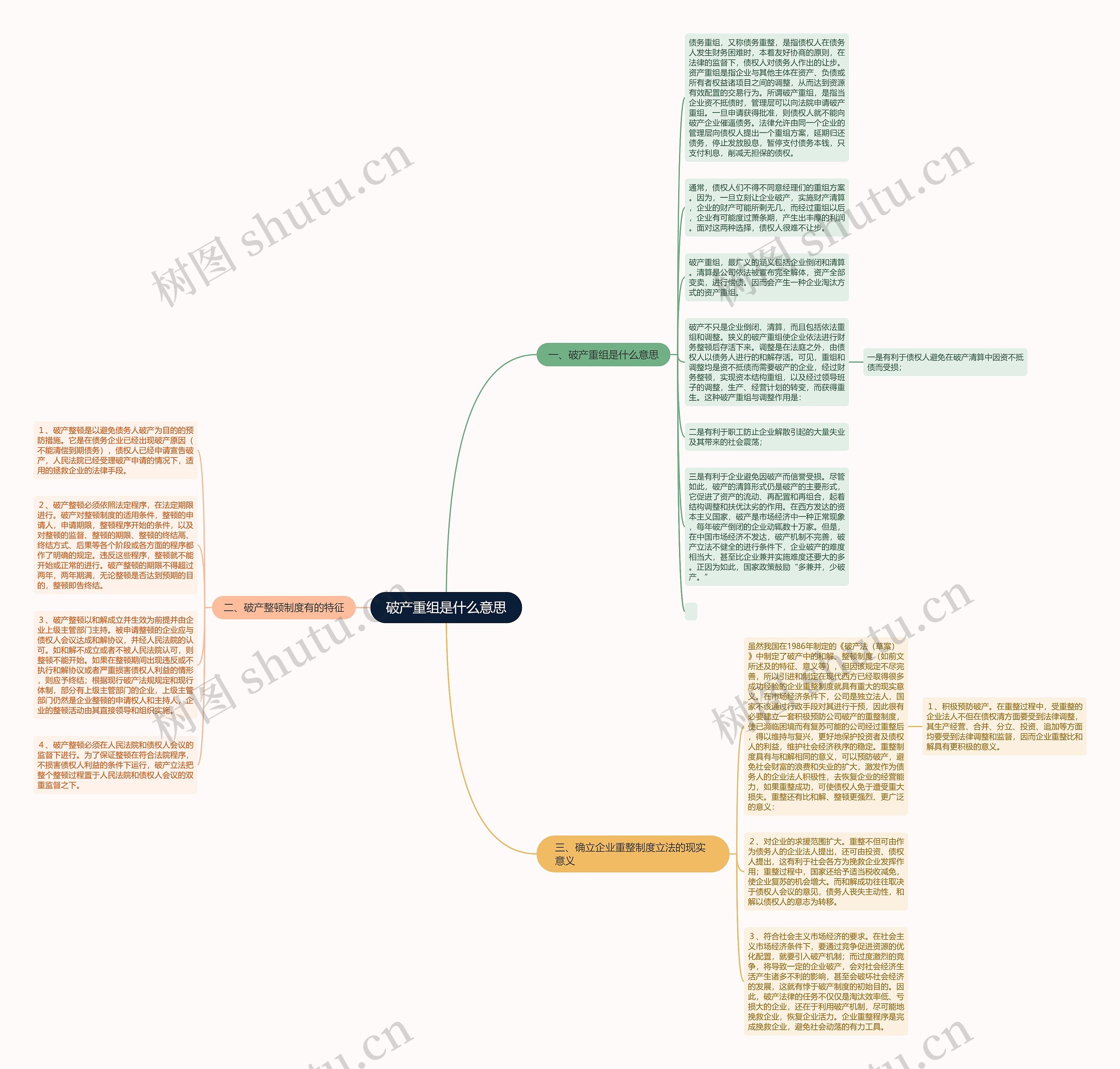 破产重组是什么意思思维导图