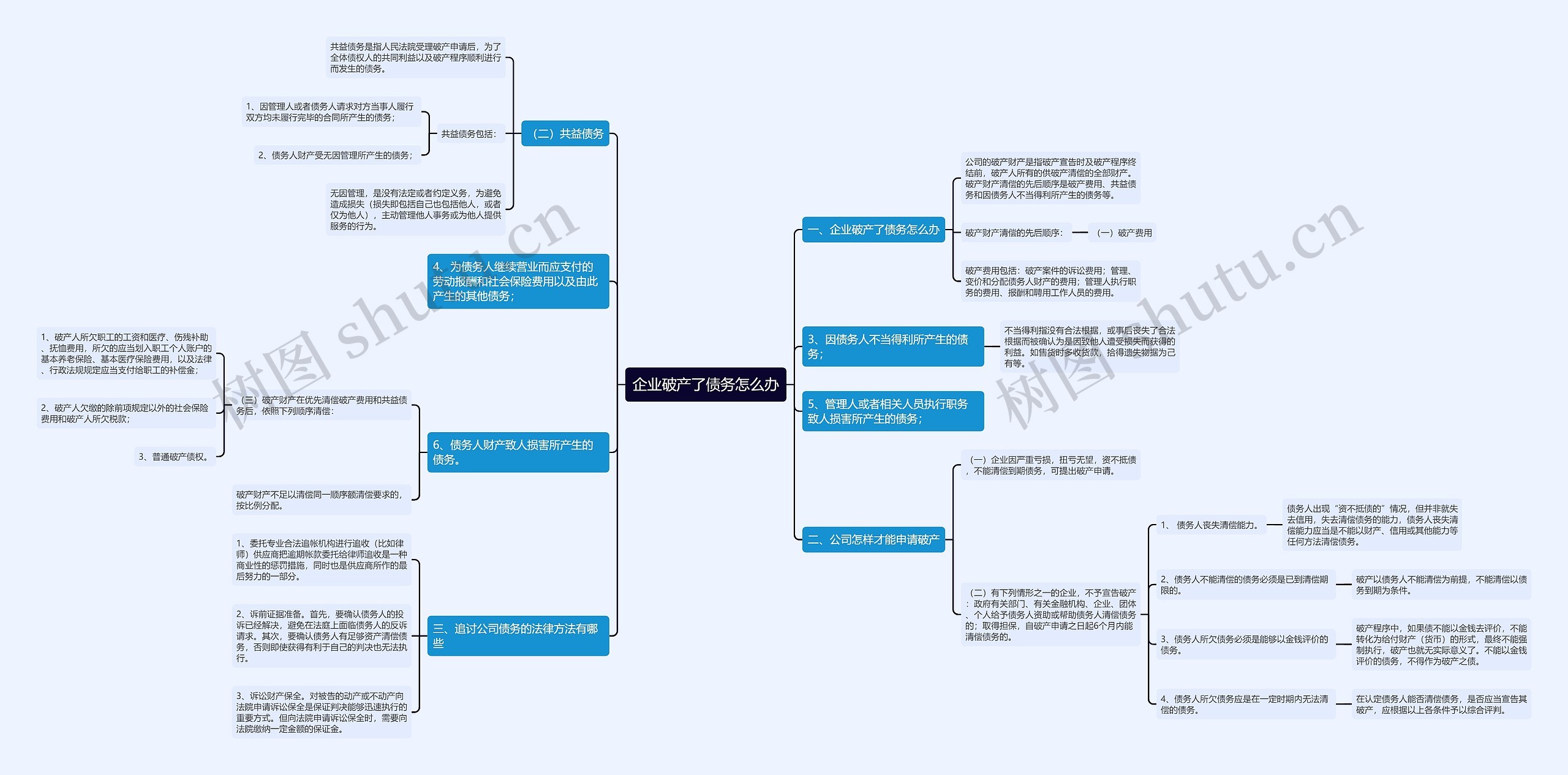 企业破产了债务怎么办思维导图
