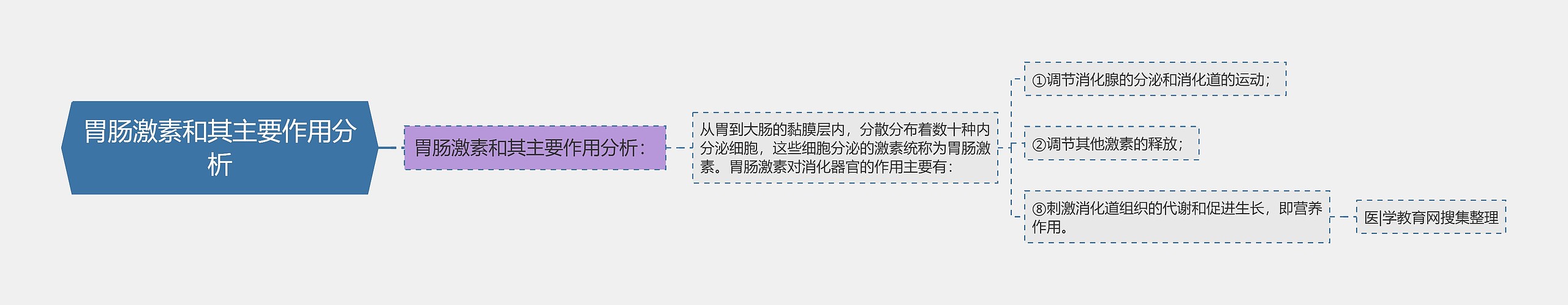 胃肠激素和其主要作用分析 胃肠激素和其主要作用分析