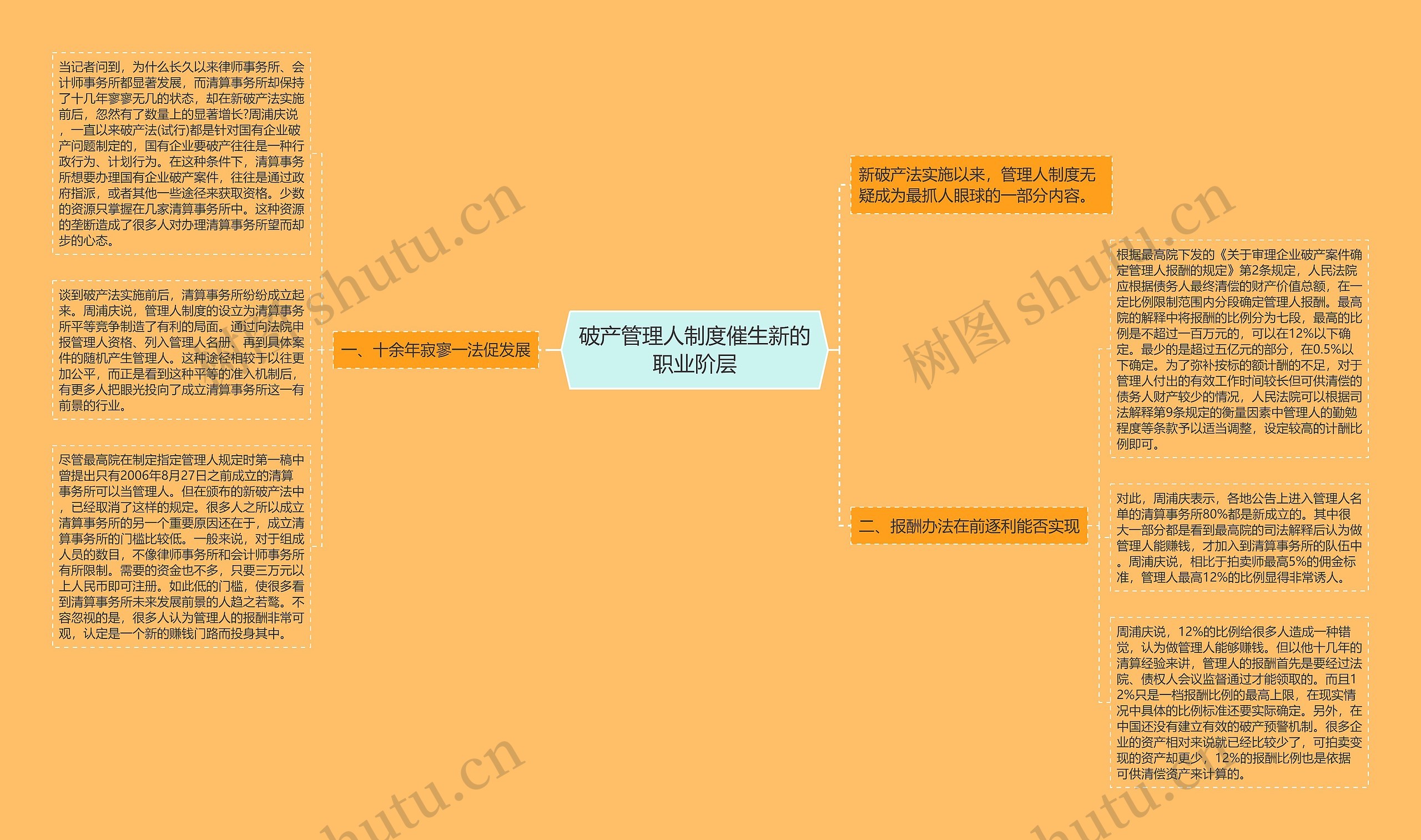 破产管理人制度催生新的职业阶层思维导图