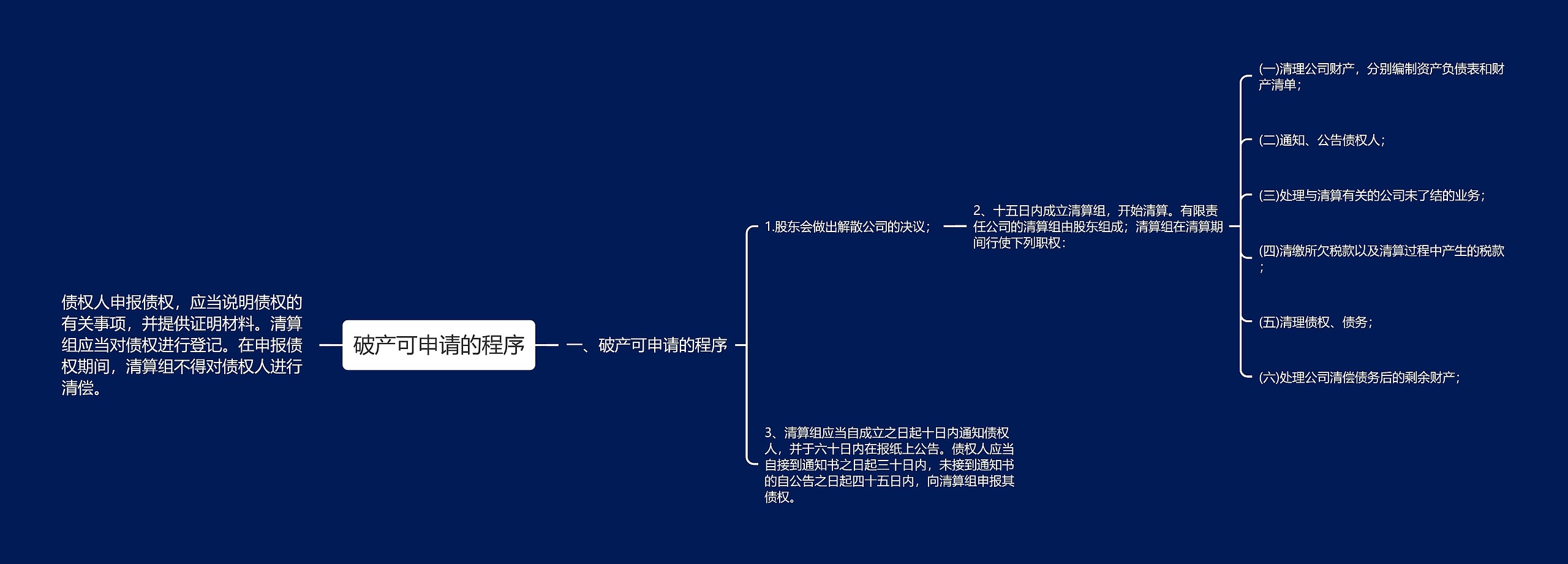 破产可申请的程序思维导图