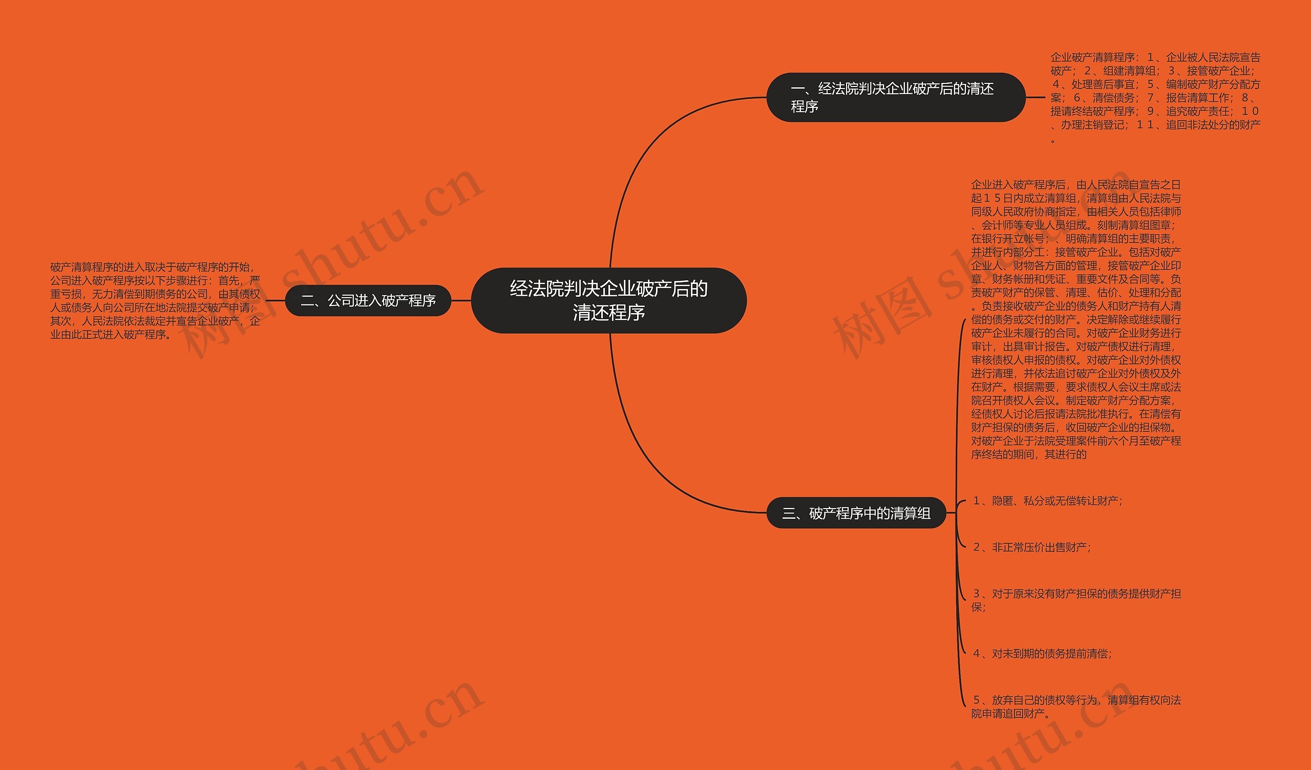 经法院判决企业破产后的清还程序思维导图