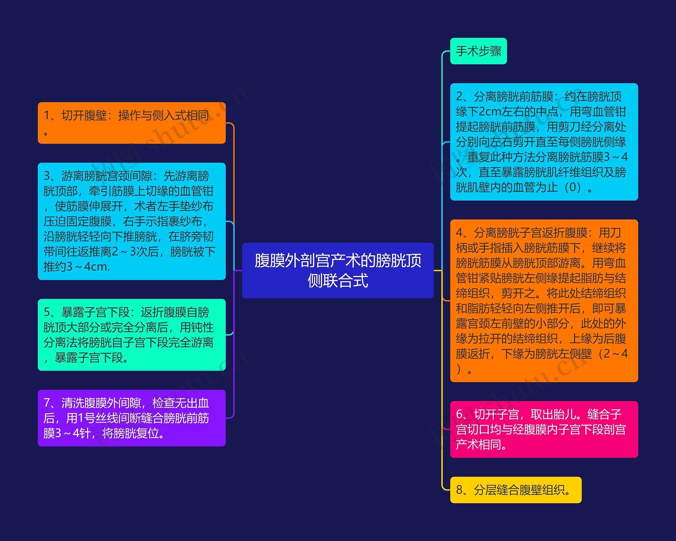 腹膜外剖宫产术的膀胱顶侧联合式思维导图