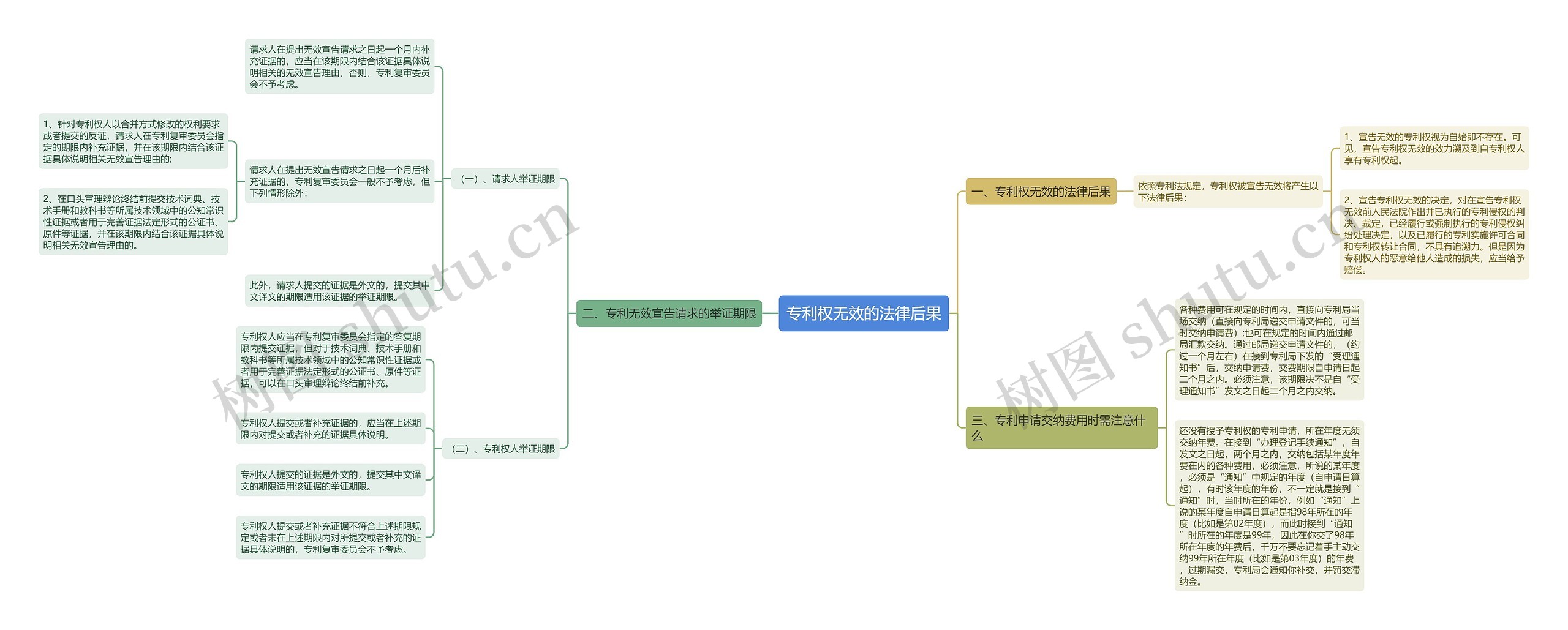 专利权无效的法律后果思维导图