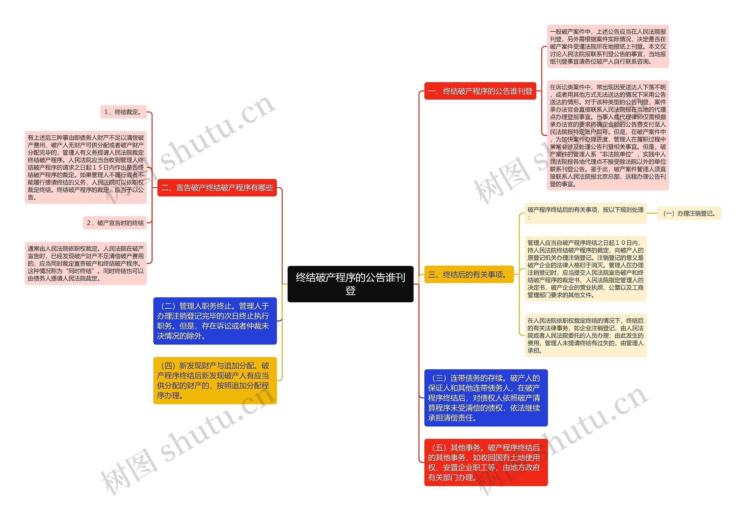 终结破产程序的公告谁刊登思维导图