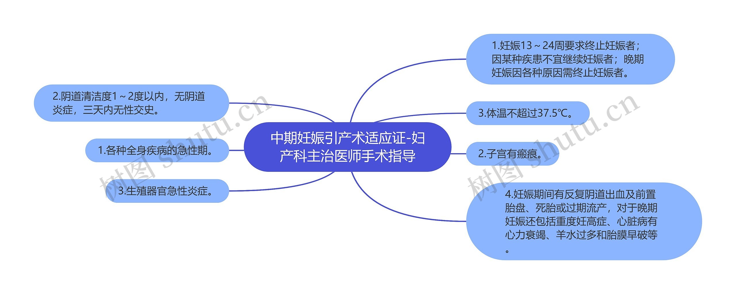 中期妊娠引产术适应证-妇产科主治医师手术指导