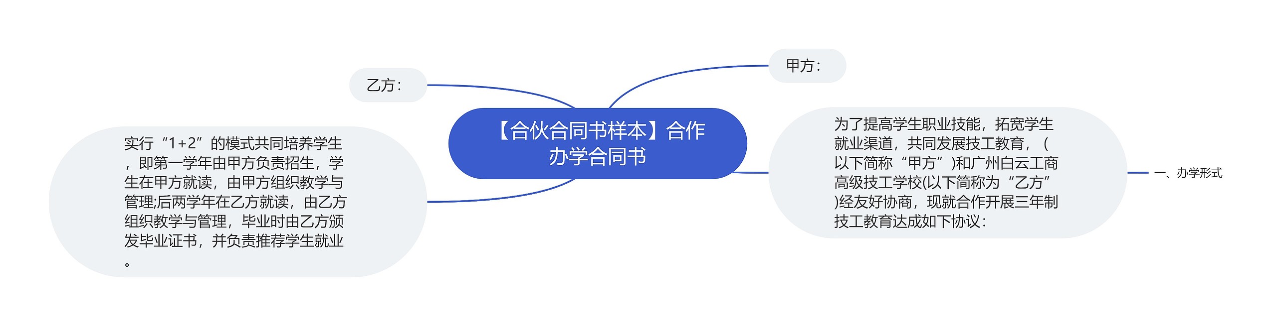 【合伙合同书样本】合作办学合同书思维导图