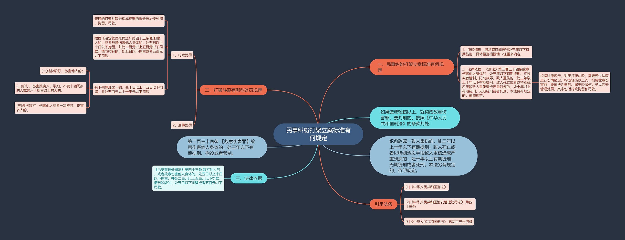 民事纠纷打架立案标准有何规定