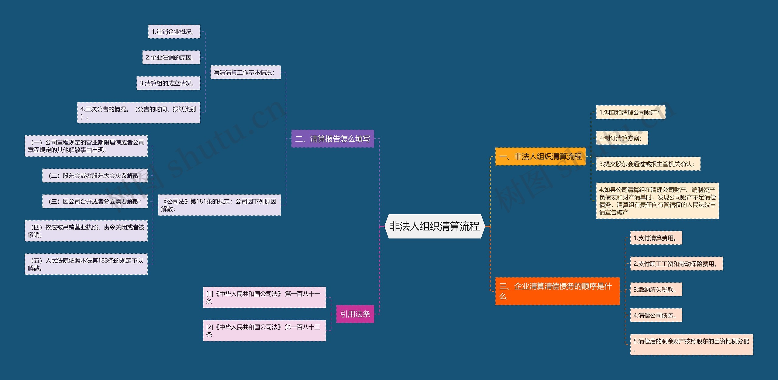 非法人组织清算流程思维导图