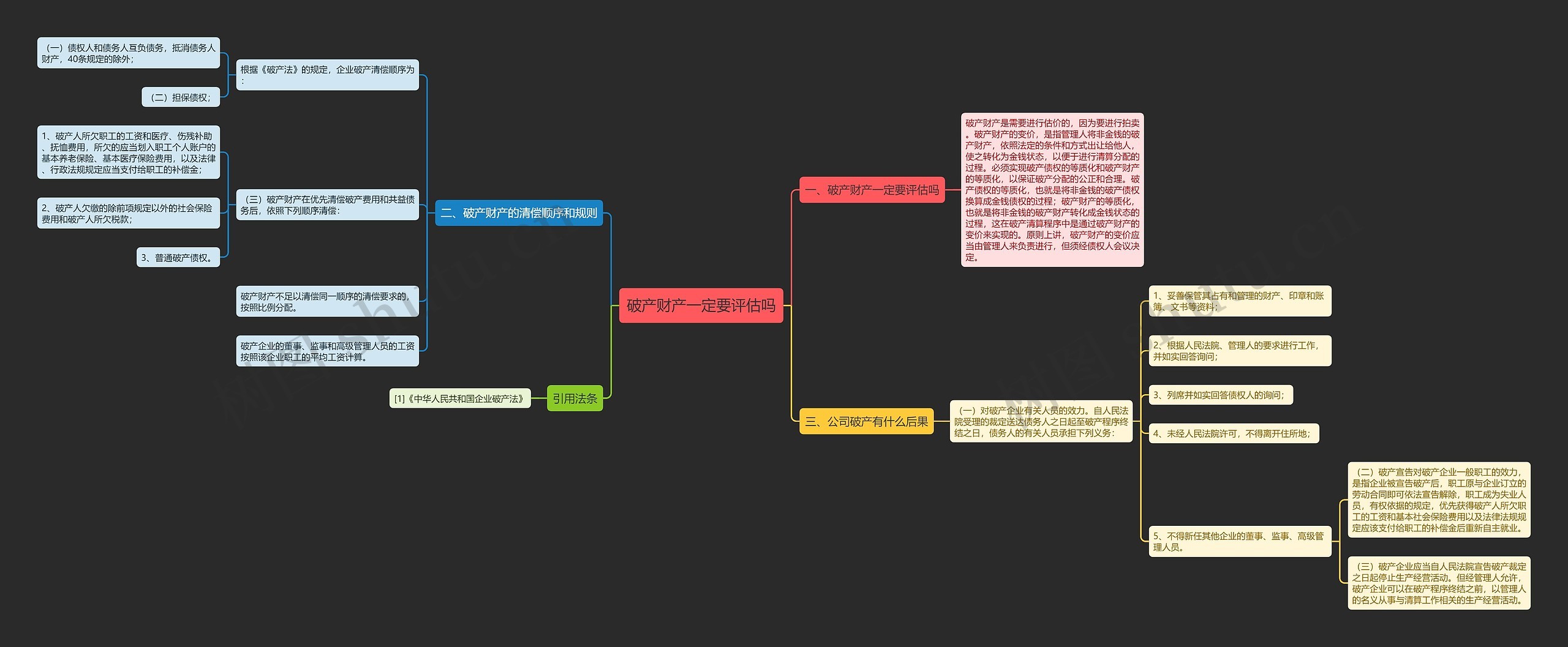 破产财产一定要评估吗思维导图