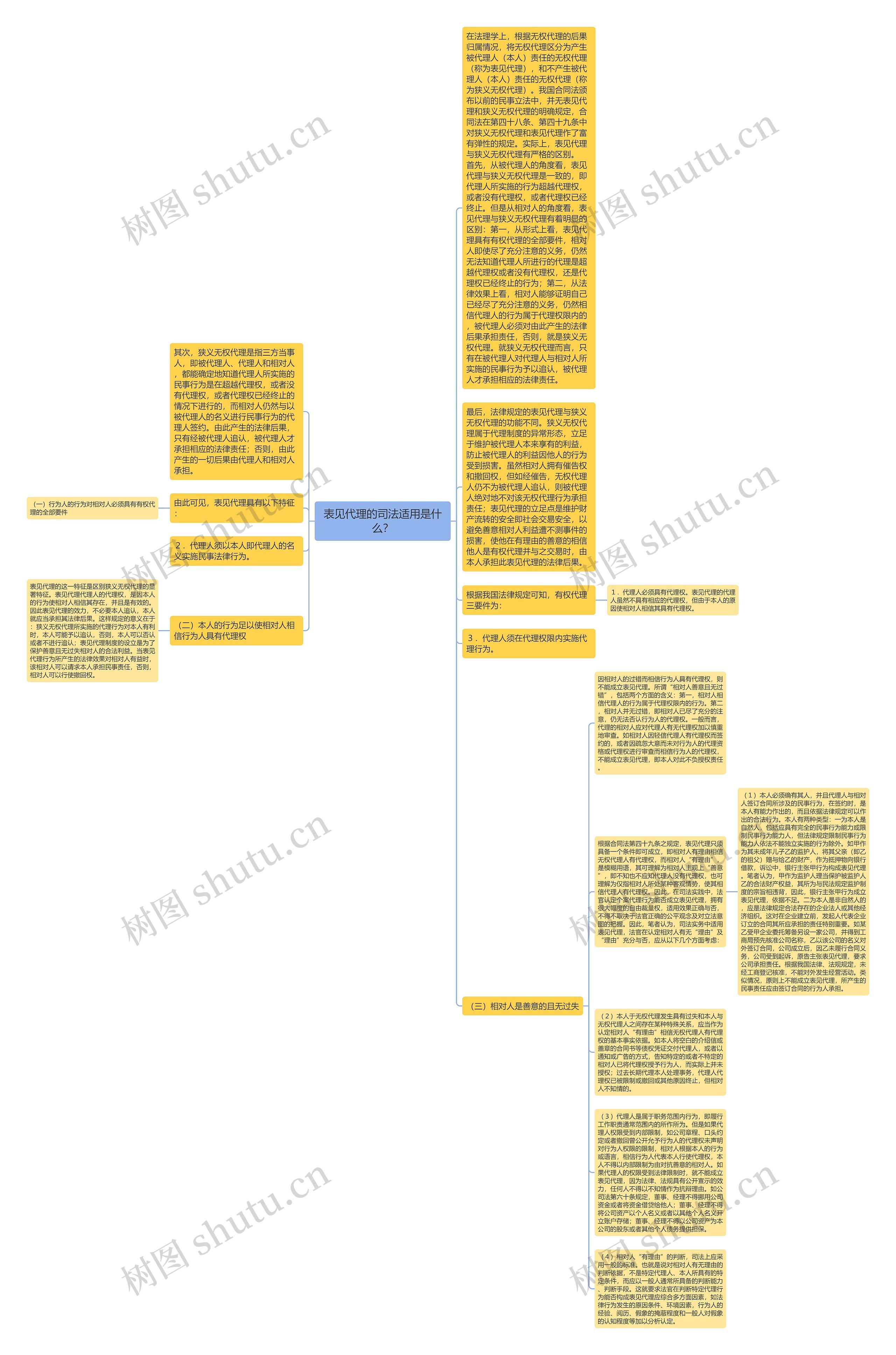 表见代理的司法适用是什么？思维导图