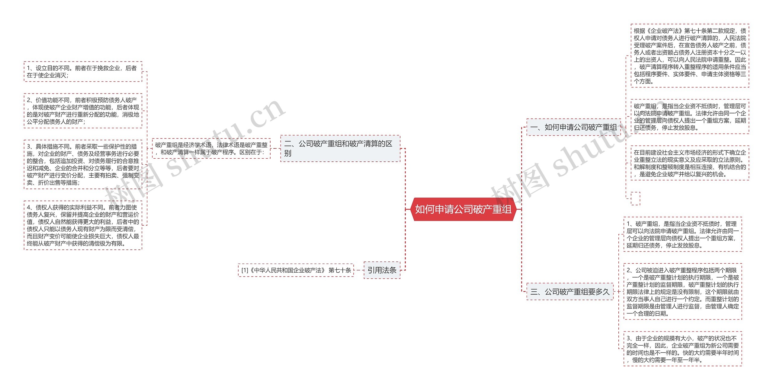 如何申请公司破产重组思维导图高清图 如何申请公司破产重组思维导图