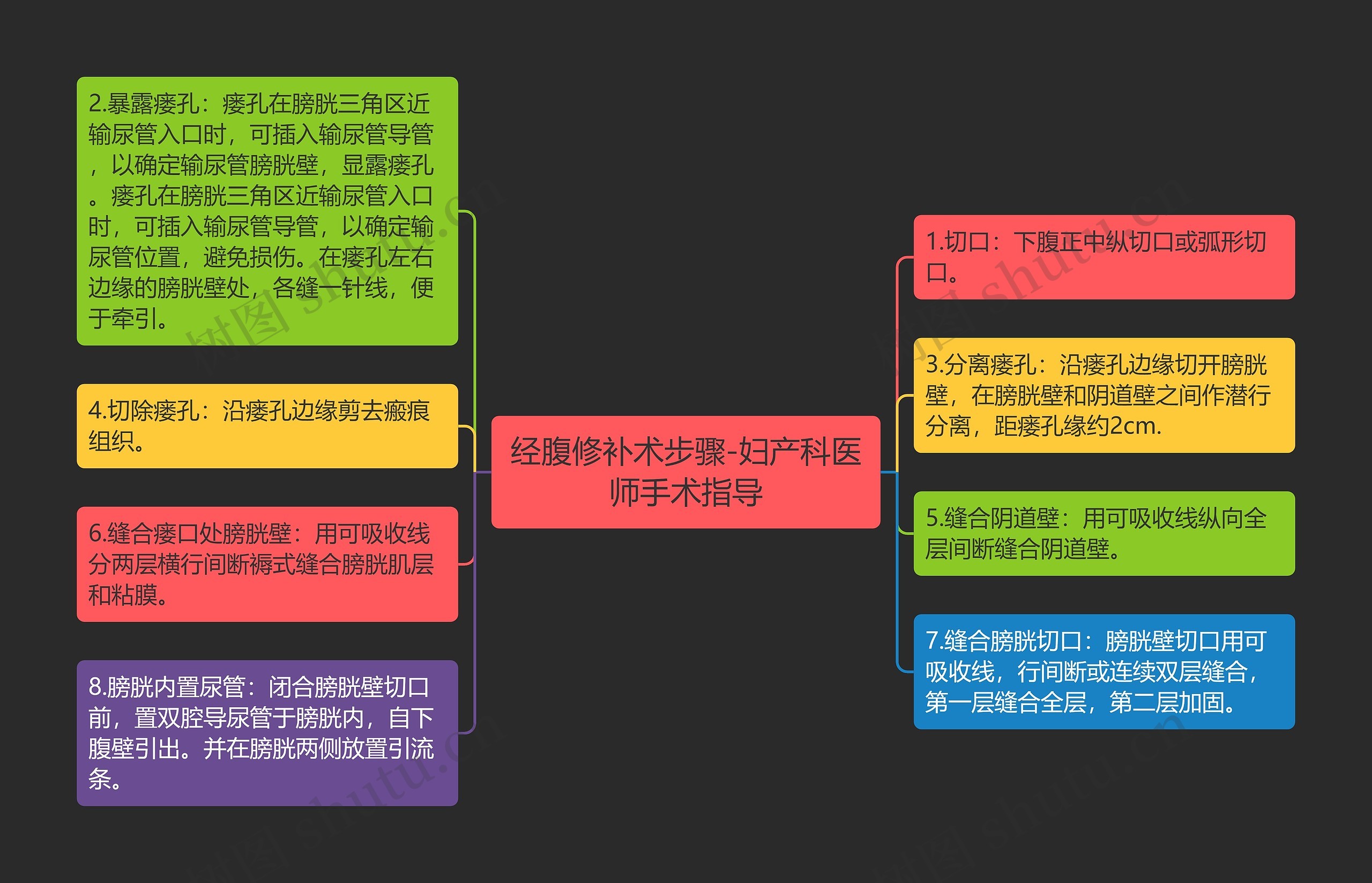 经腹修补术步骤-妇产科医师手术指导