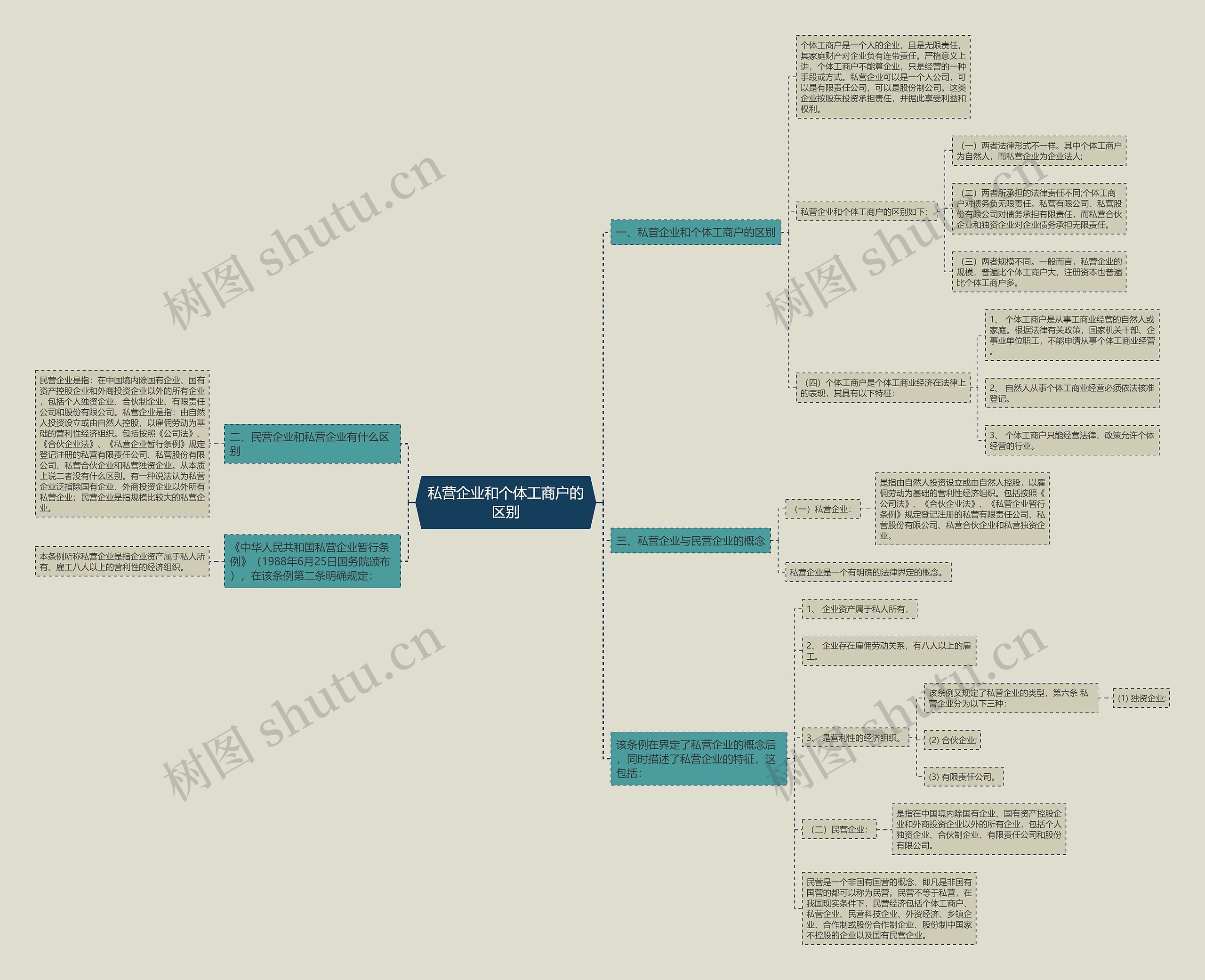 私营企业和个体工商户的区别思维导图