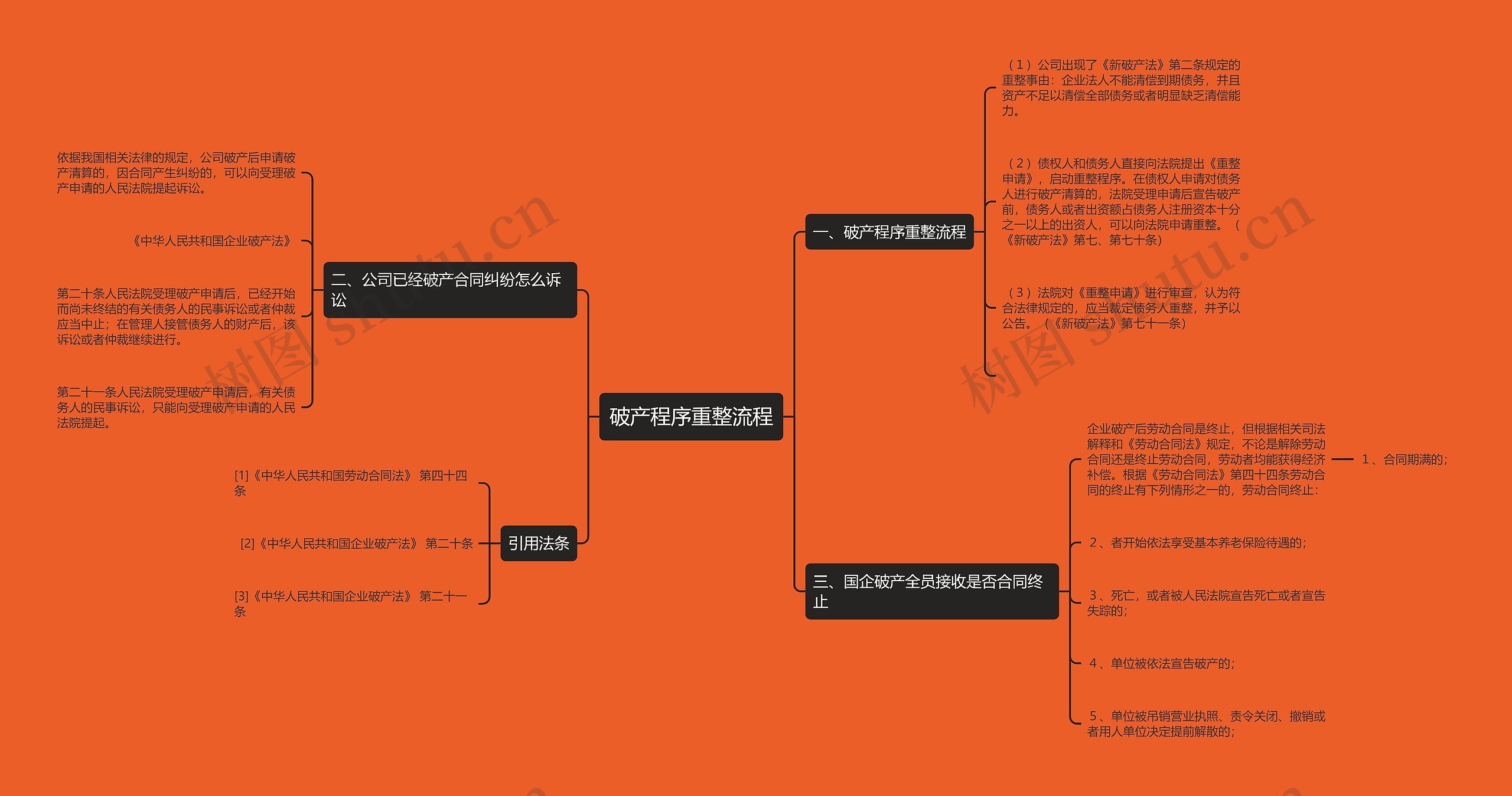 破产程序重整流程