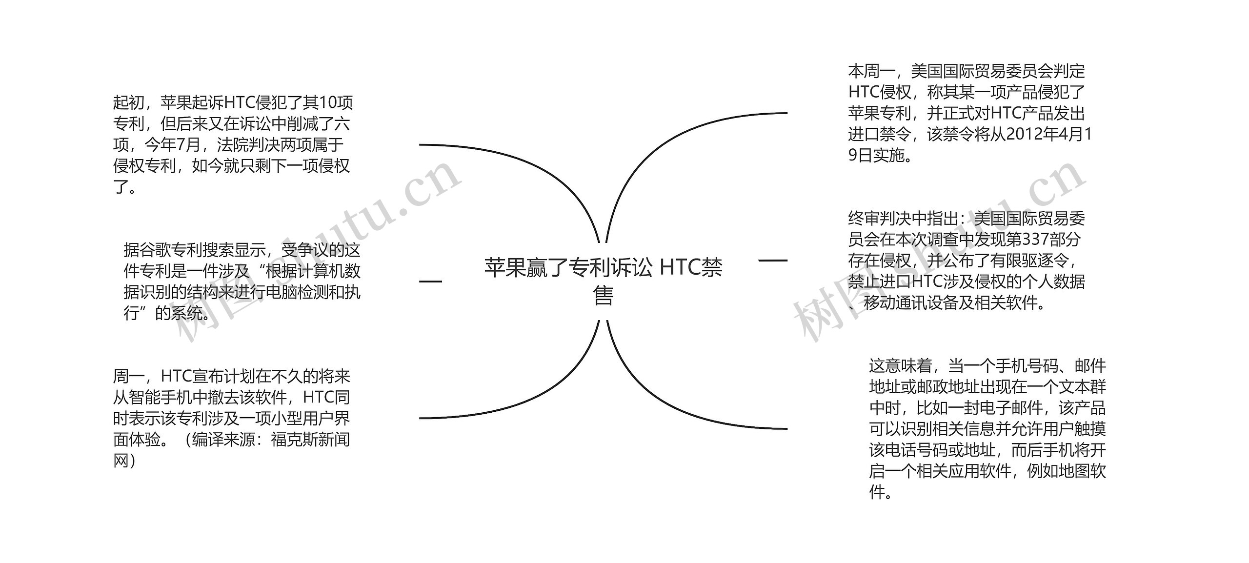 苹果赢了专利诉讼 HTC禁售思维导图