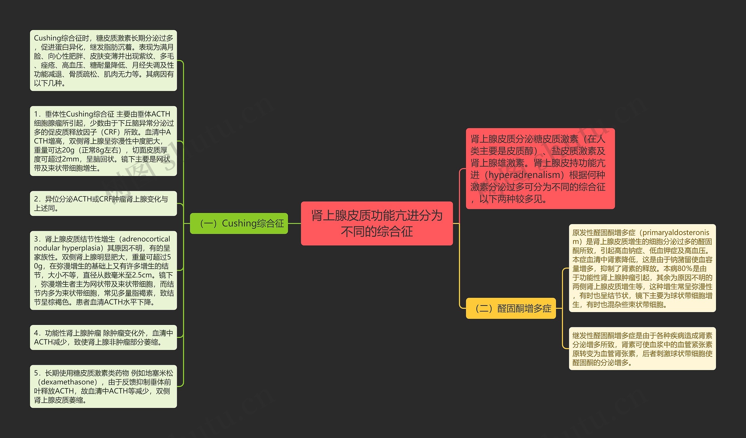 肾上腺皮质功能亢进分为不同的综合征思维导图