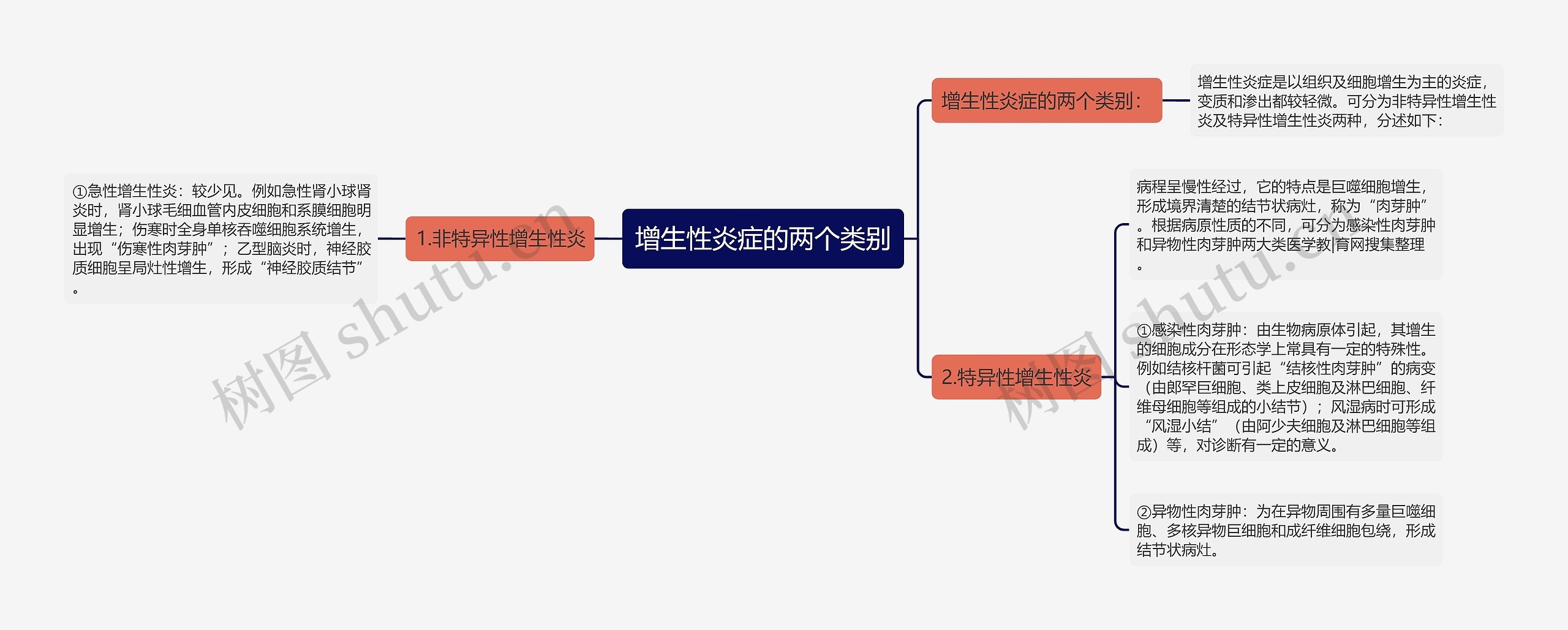 增生性炎症的两个类别