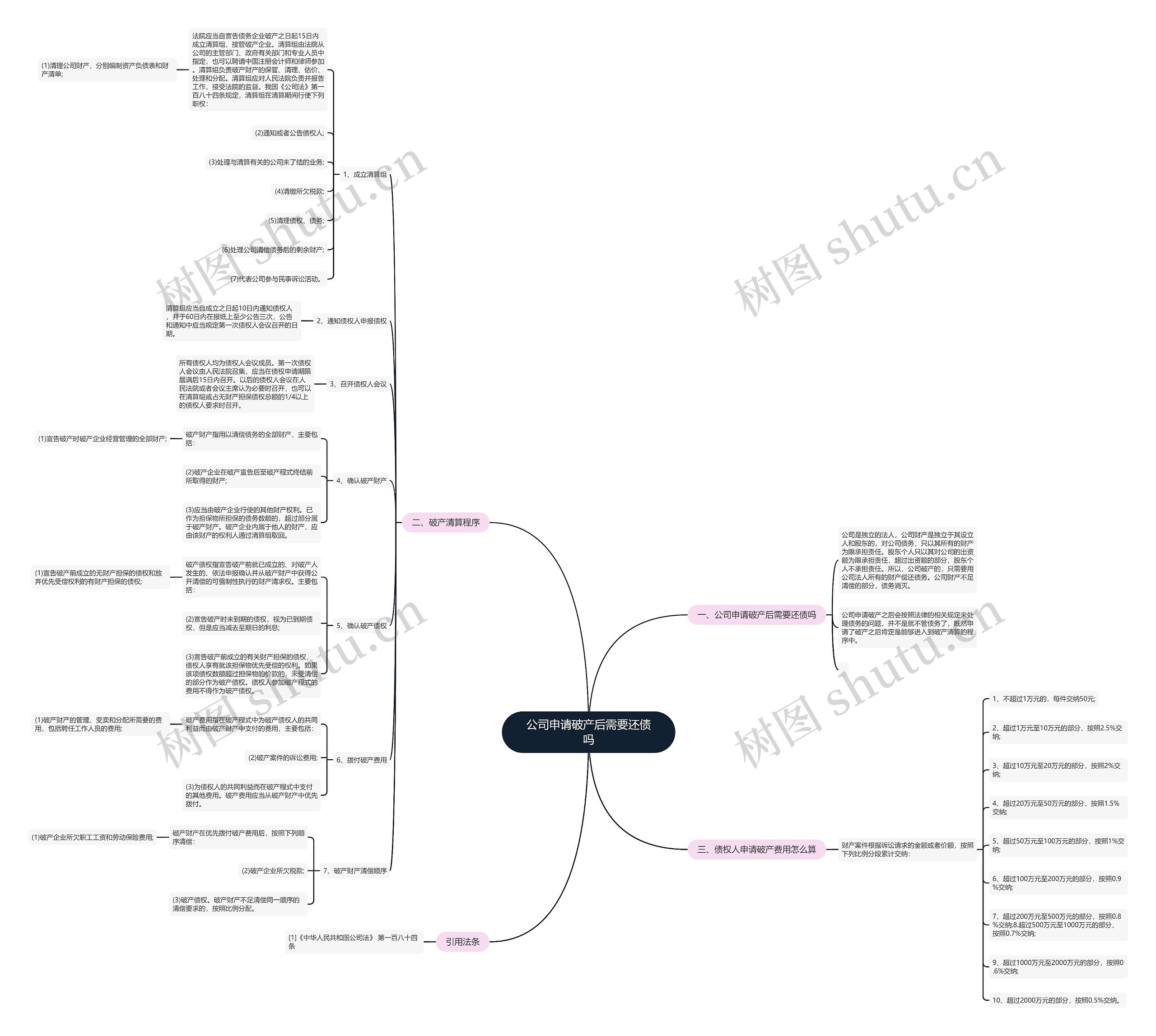 公司申请破产后需要还债吗思维导图
