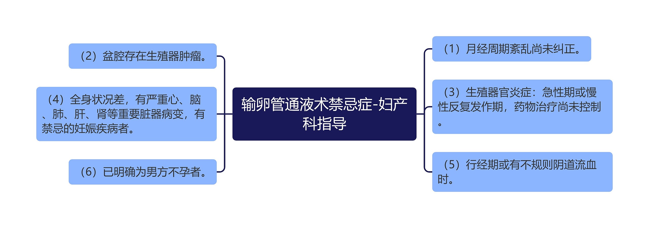 输卵管通液术禁忌症-妇产科指导 输卵管通液术禁忌症-妇产科指导