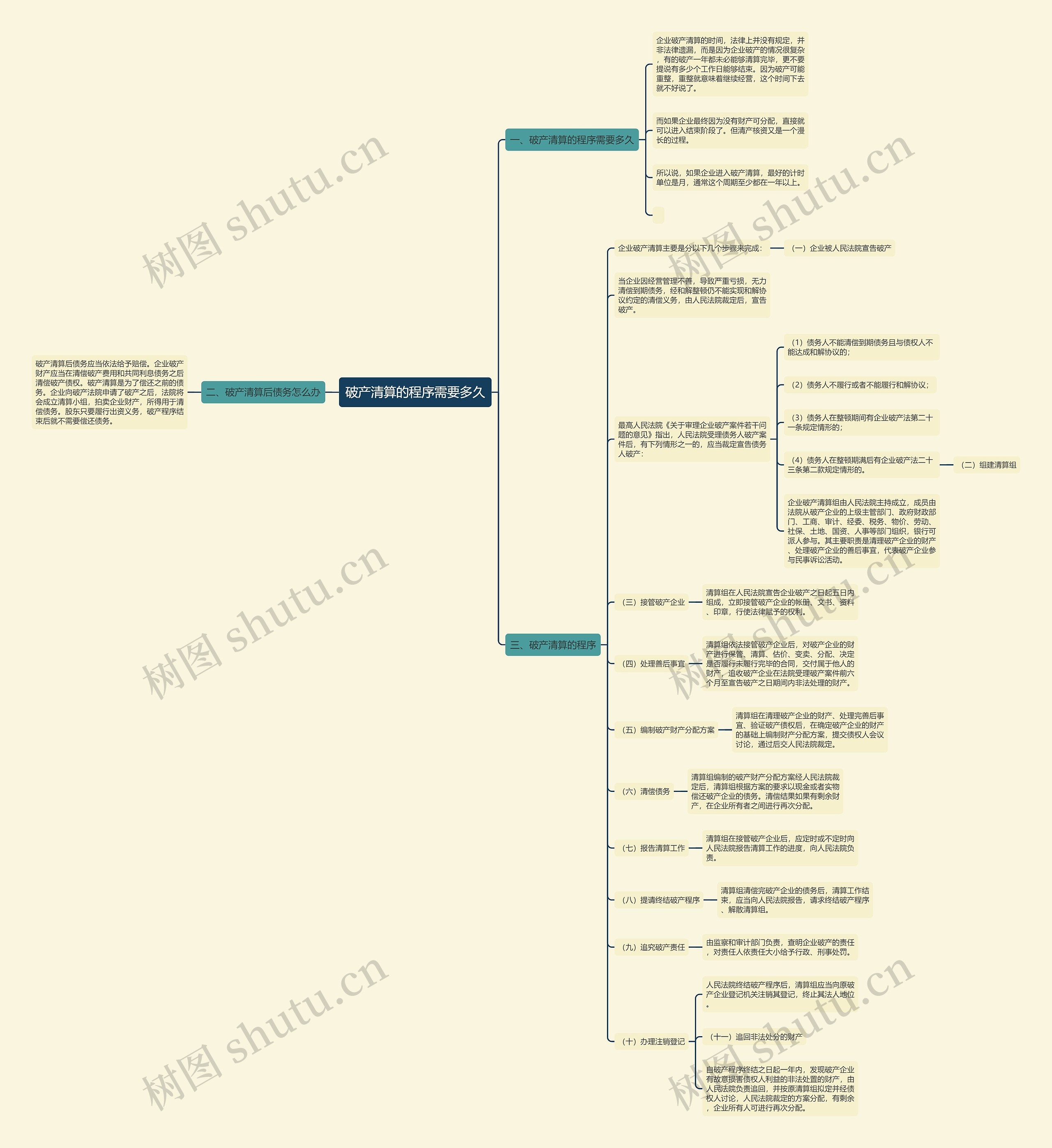 破产清算的程序需要多久思维导图
