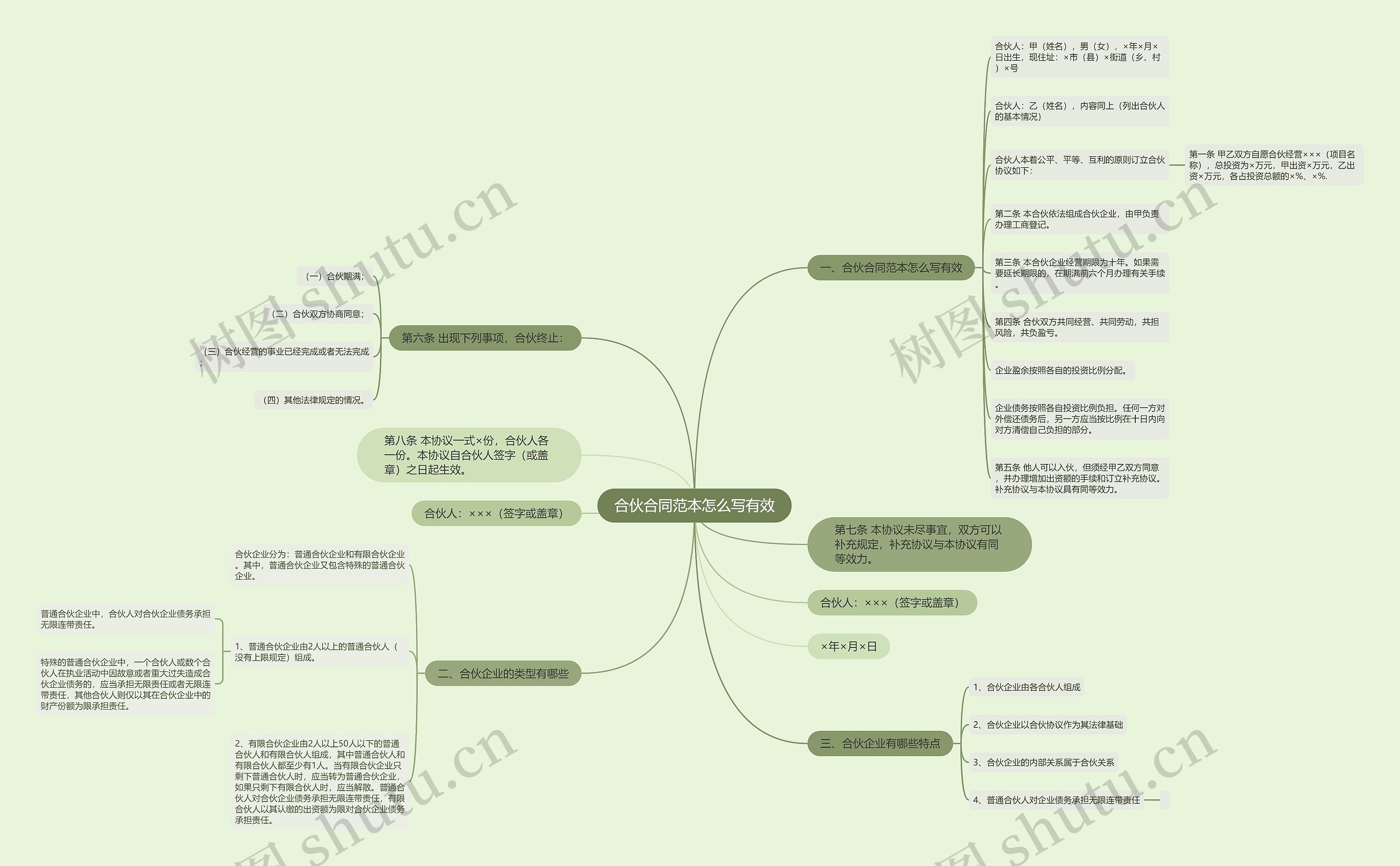 合伙合同范本怎么写有效思维导图