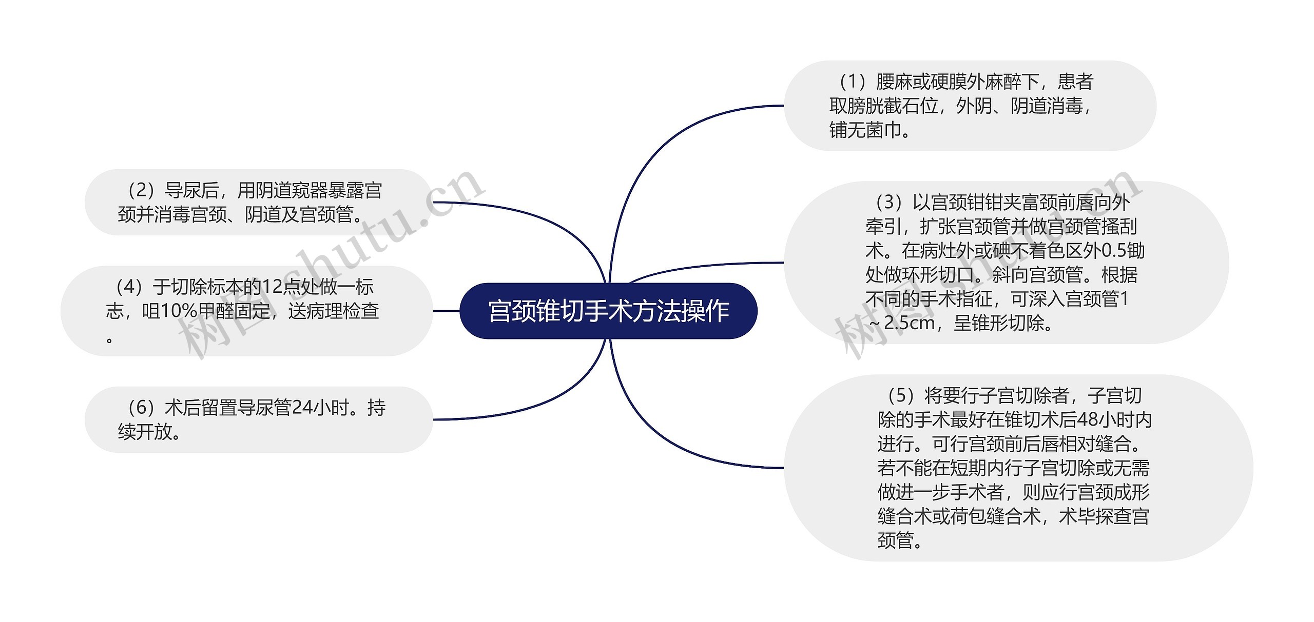 宫颈锥切手术方法操作