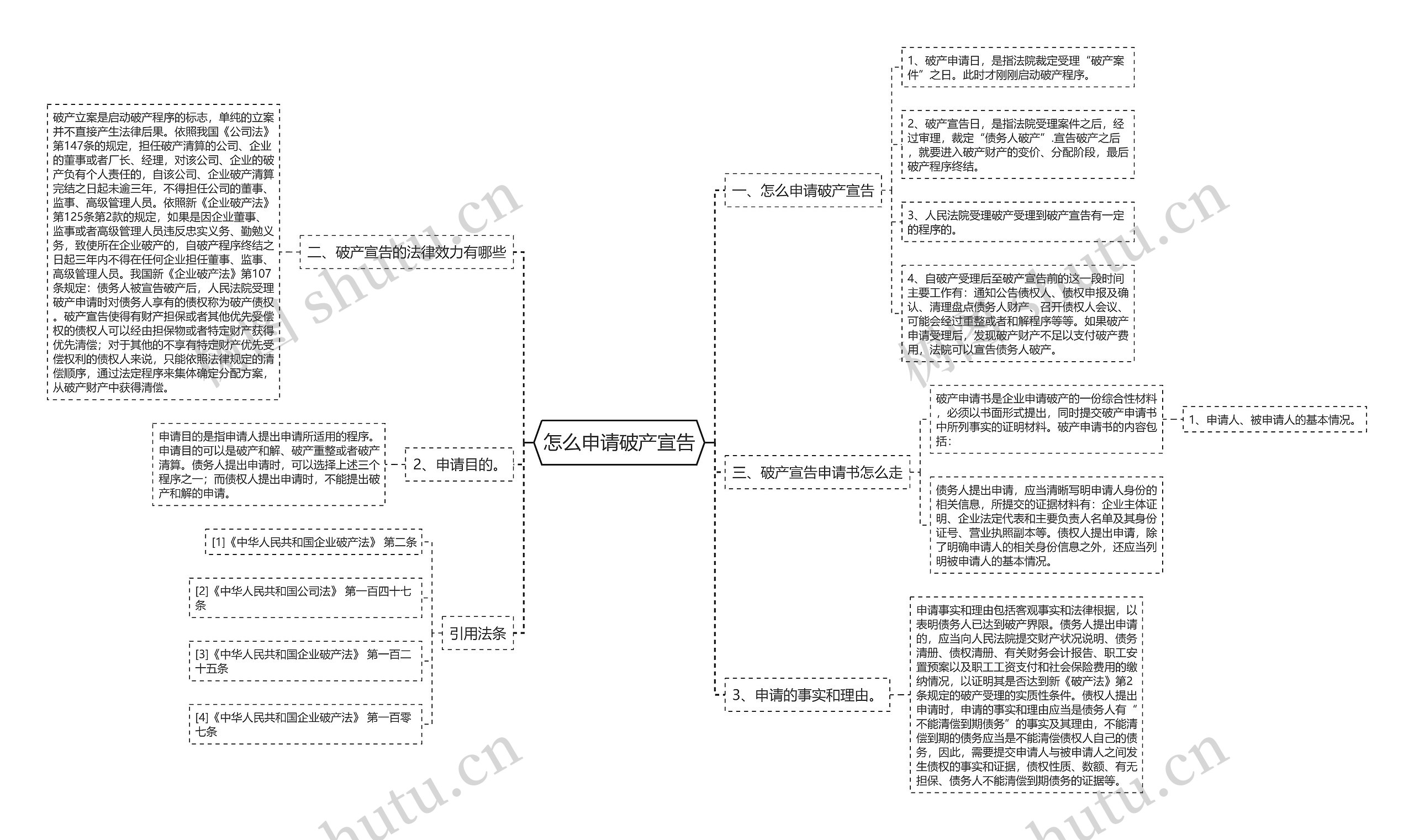 怎么申请破产宣告思维导图高清图 怎么申请破产宣告思维导图