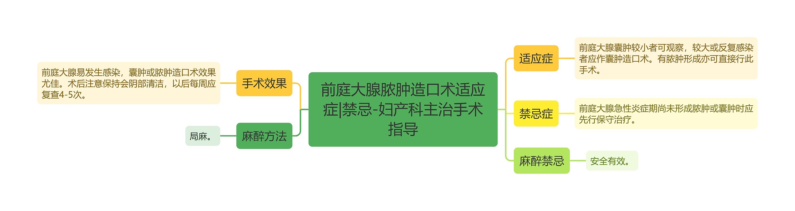 前庭大腺脓肿造口术适应症|禁忌-妇产科主治手术指导思维导图