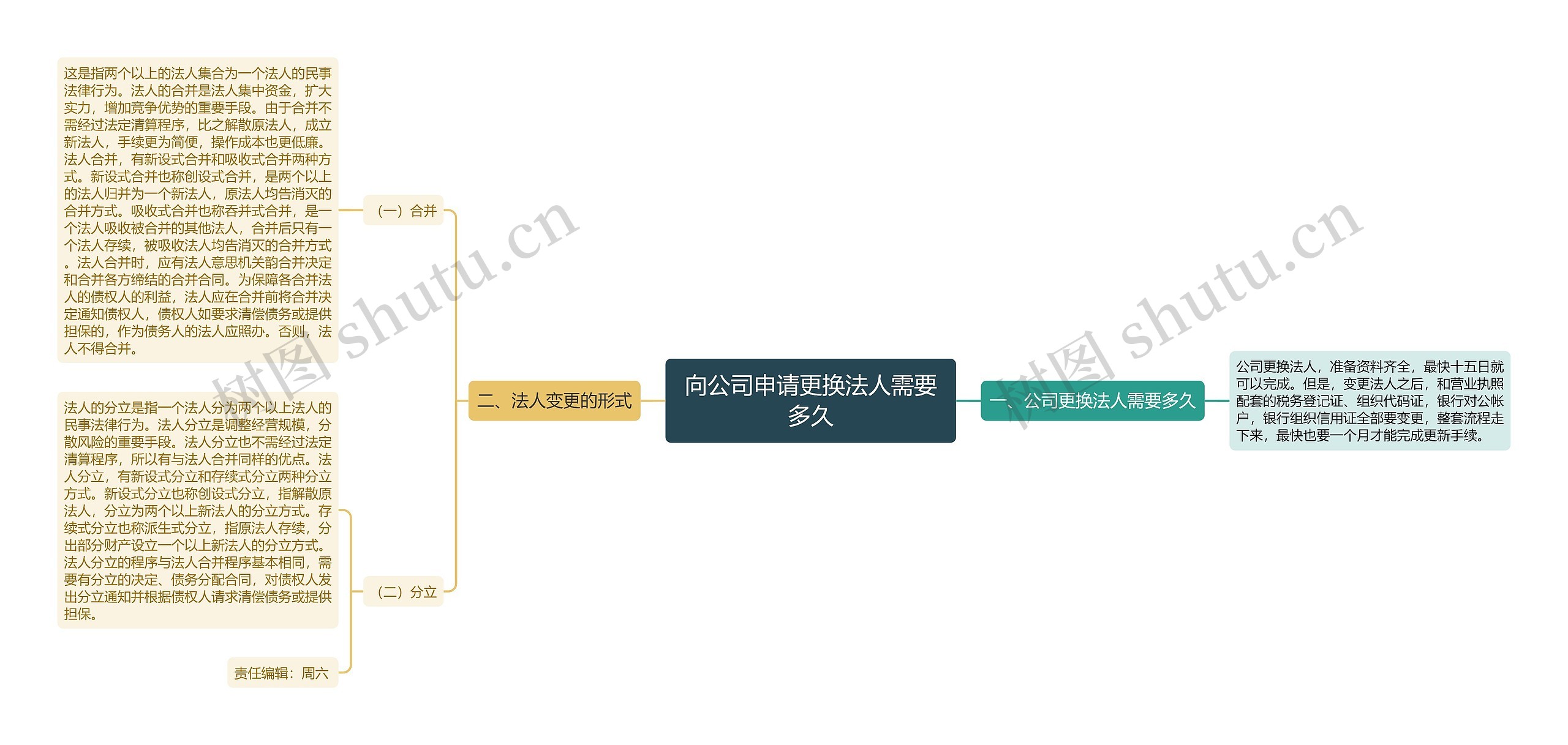 向公司申请更换法人需要多久思维导图