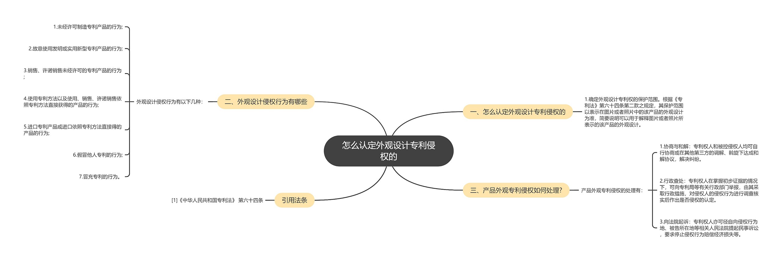 怎么认定外观设计专利侵权的思维导图