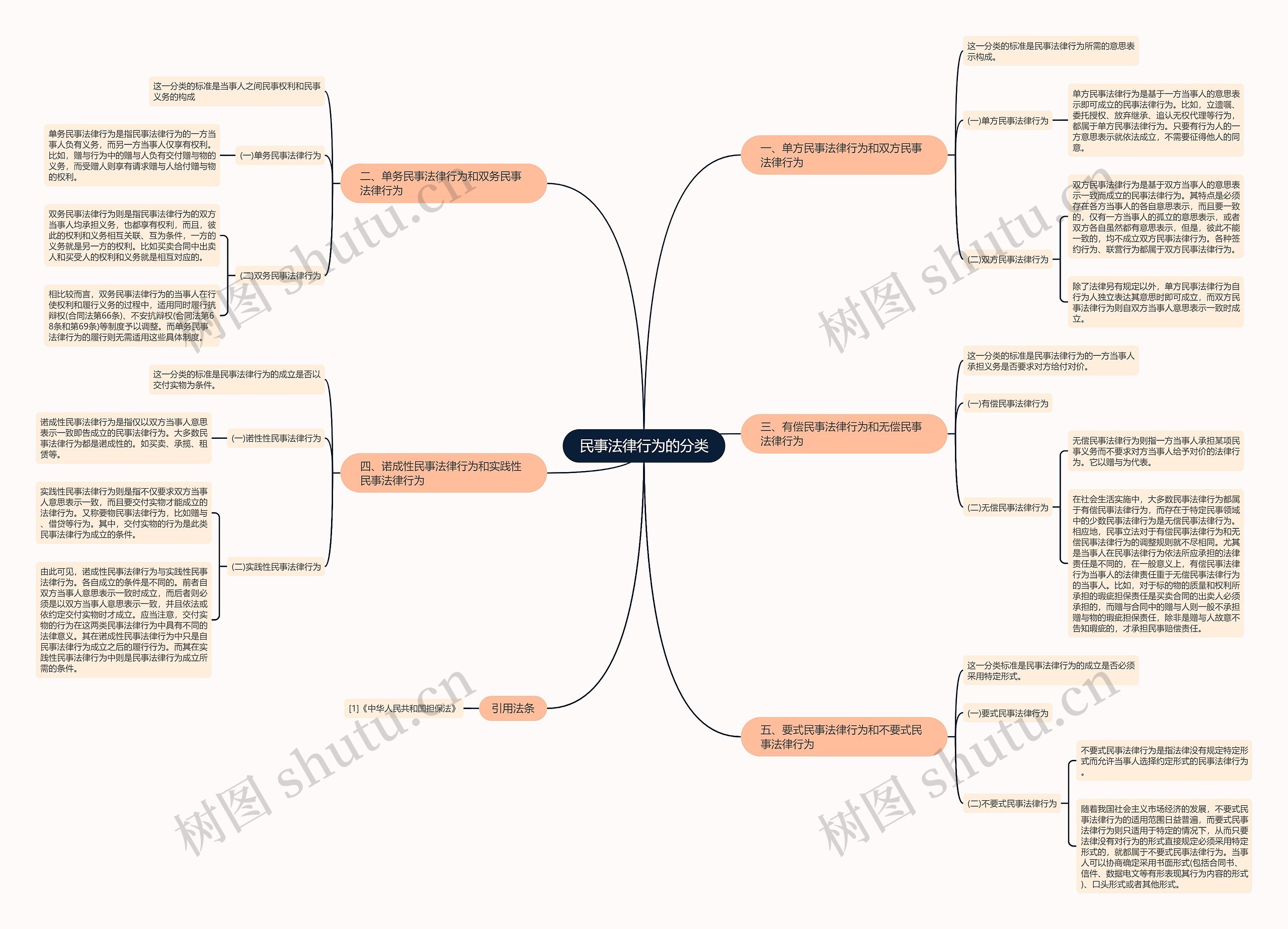 民事法律行为的分类思维导图