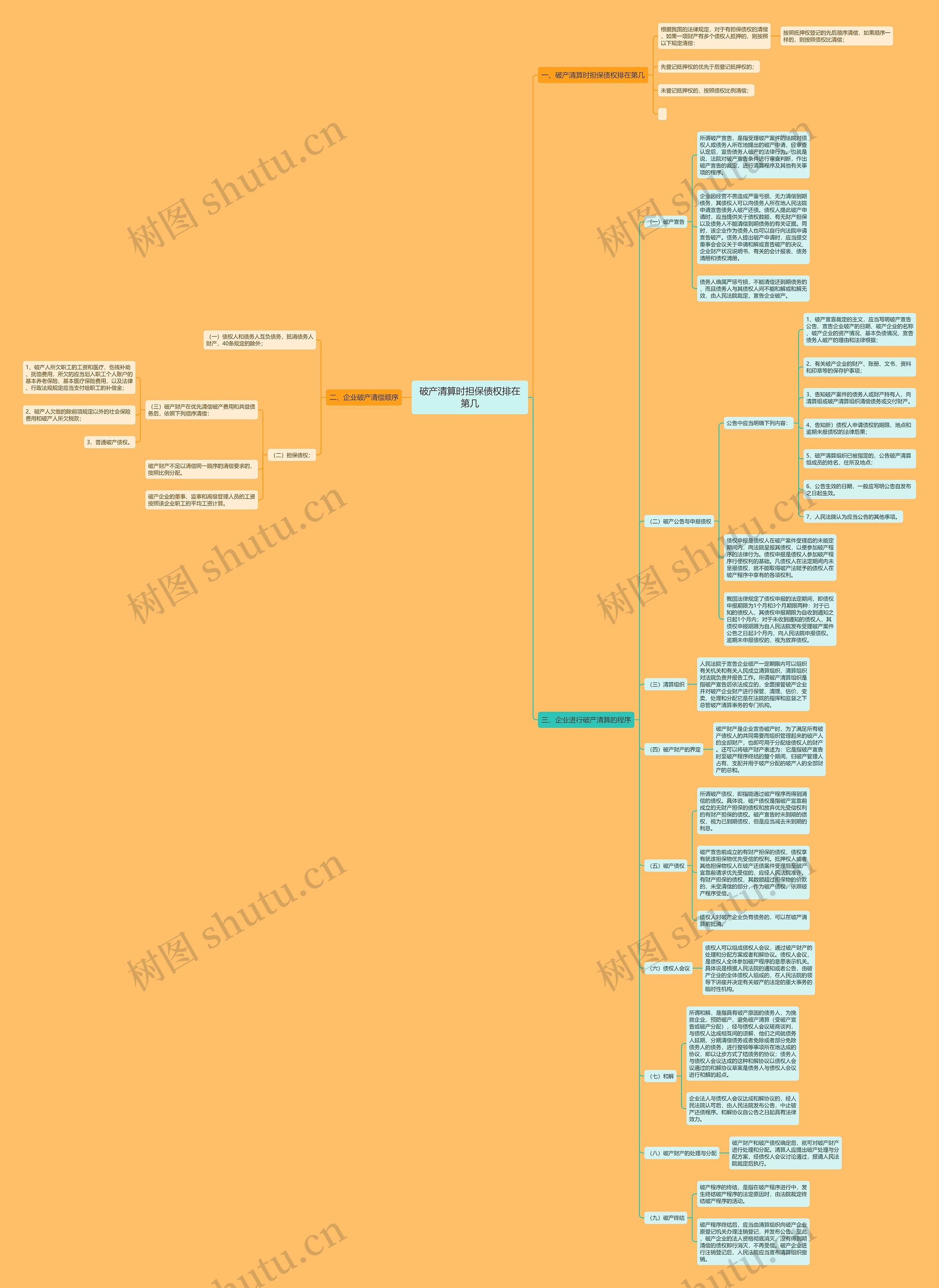 破产清算时担保债权排在第几思维导图
