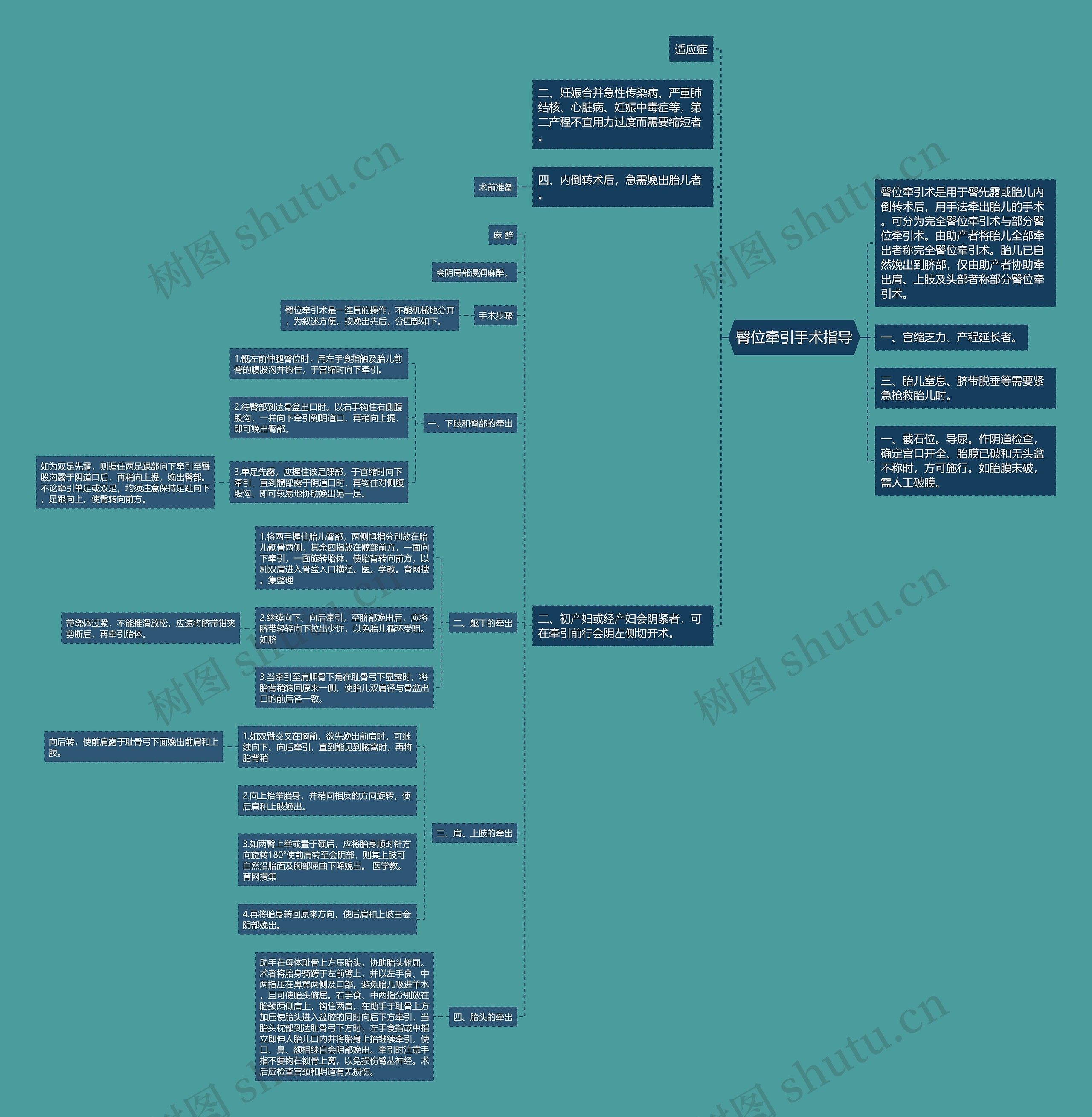 臀位牵引手术指导思维导图