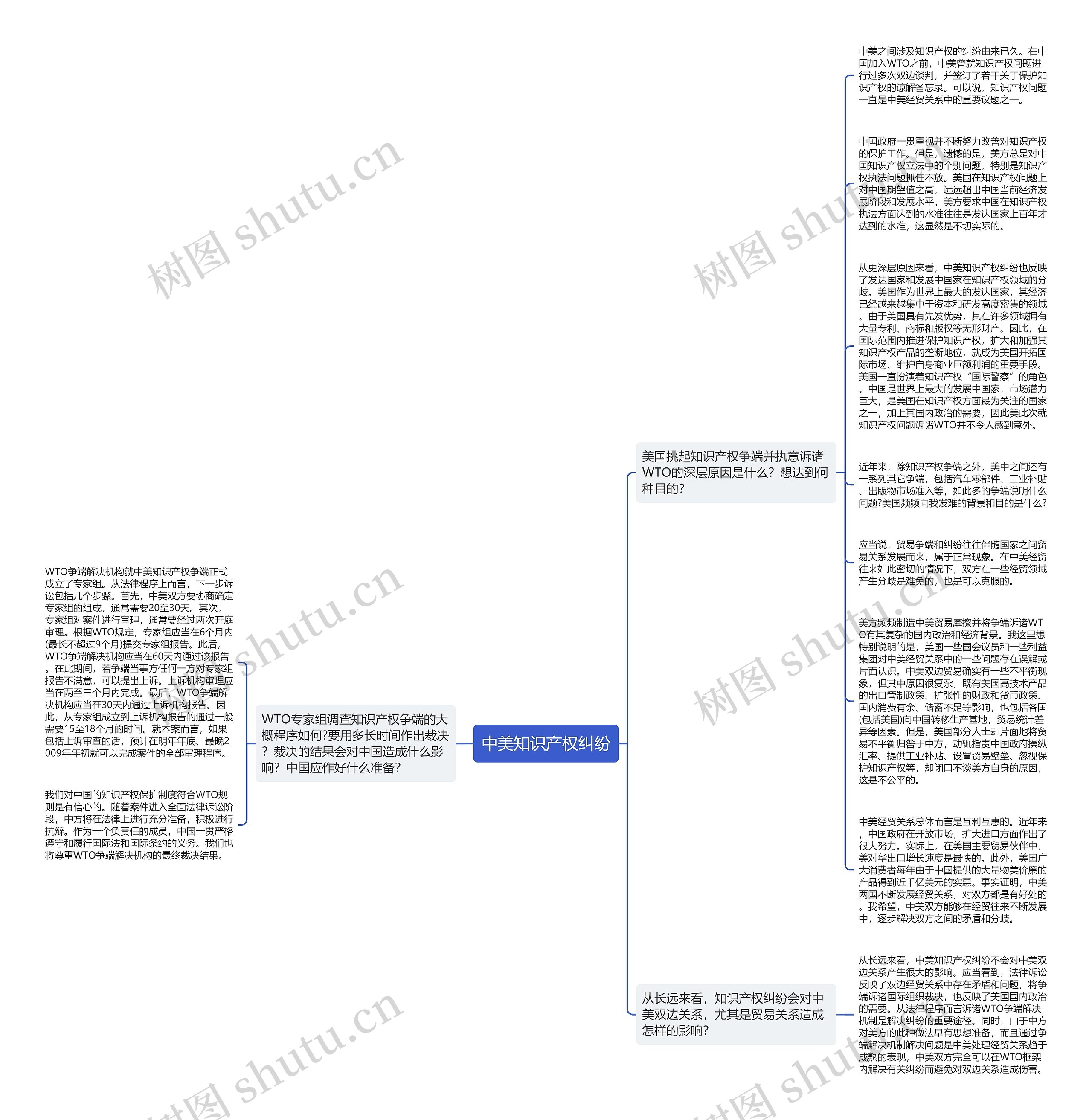 中美知识产权纠纷思维导图